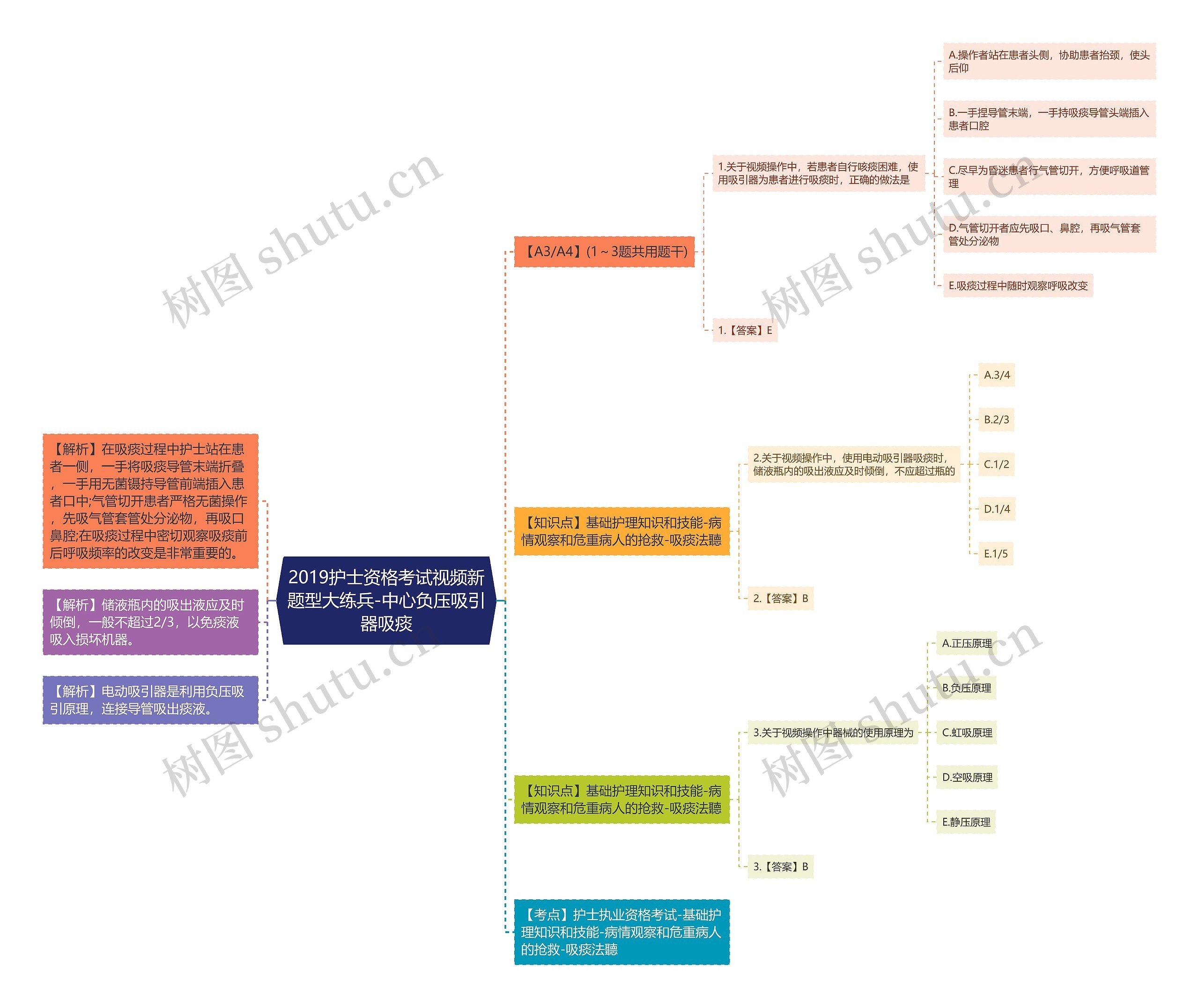 2019护士资格考试视频新题型大练兵-中心负压吸引器吸痰思维导图