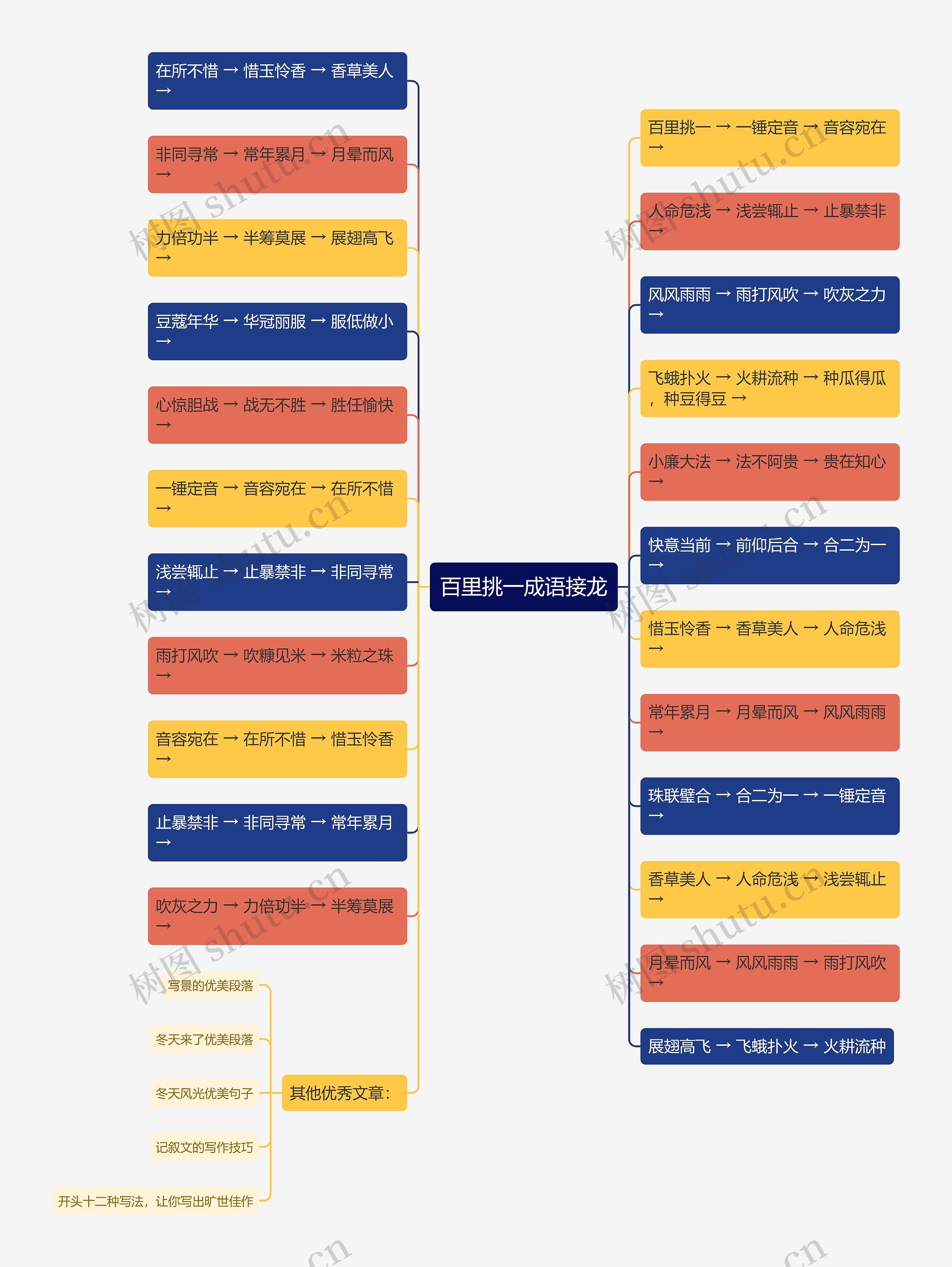 百里挑一成语接龙思维导图