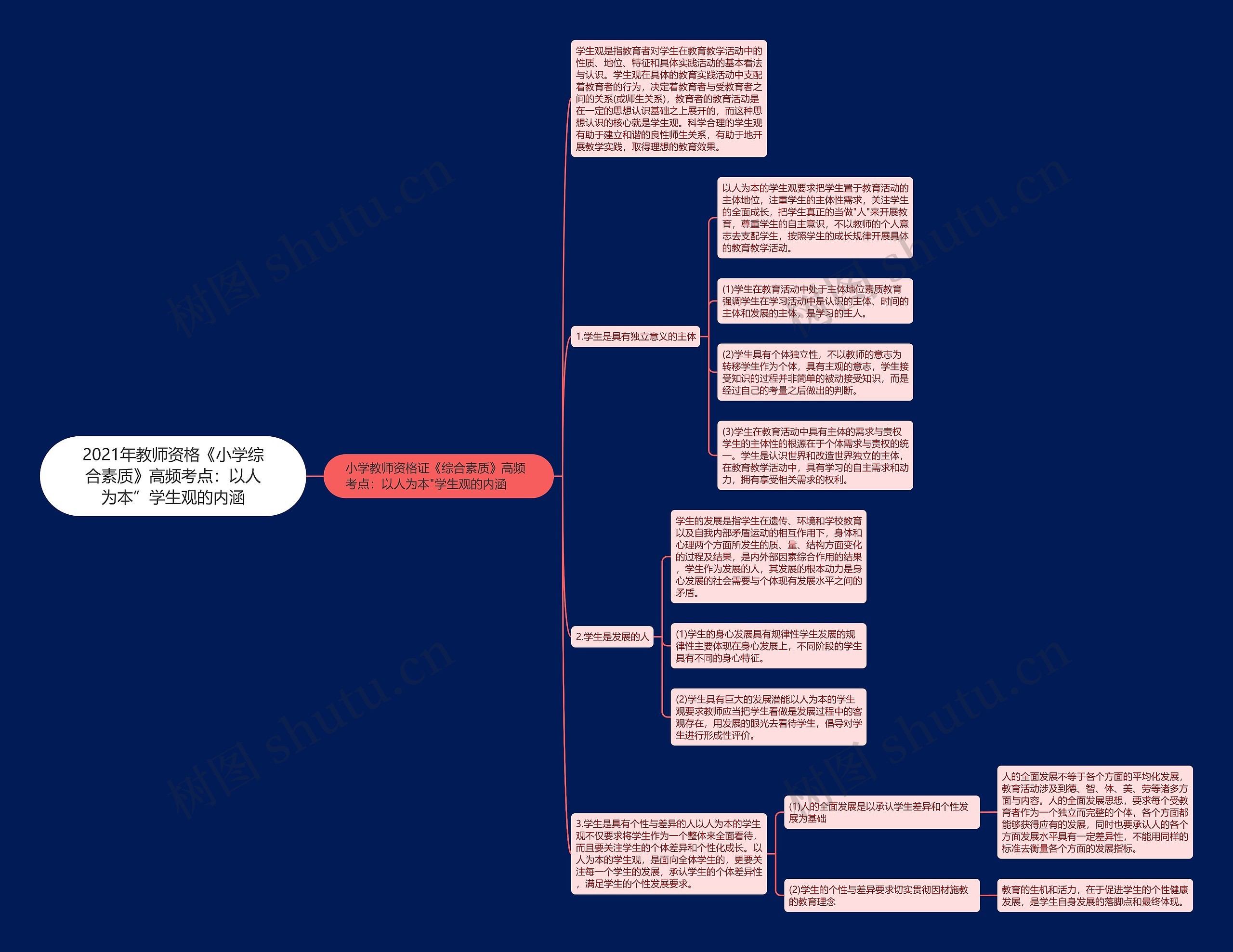 2021年教师资格《小学综合素质》高频考点：以人为本”学生观的内涵思维导图