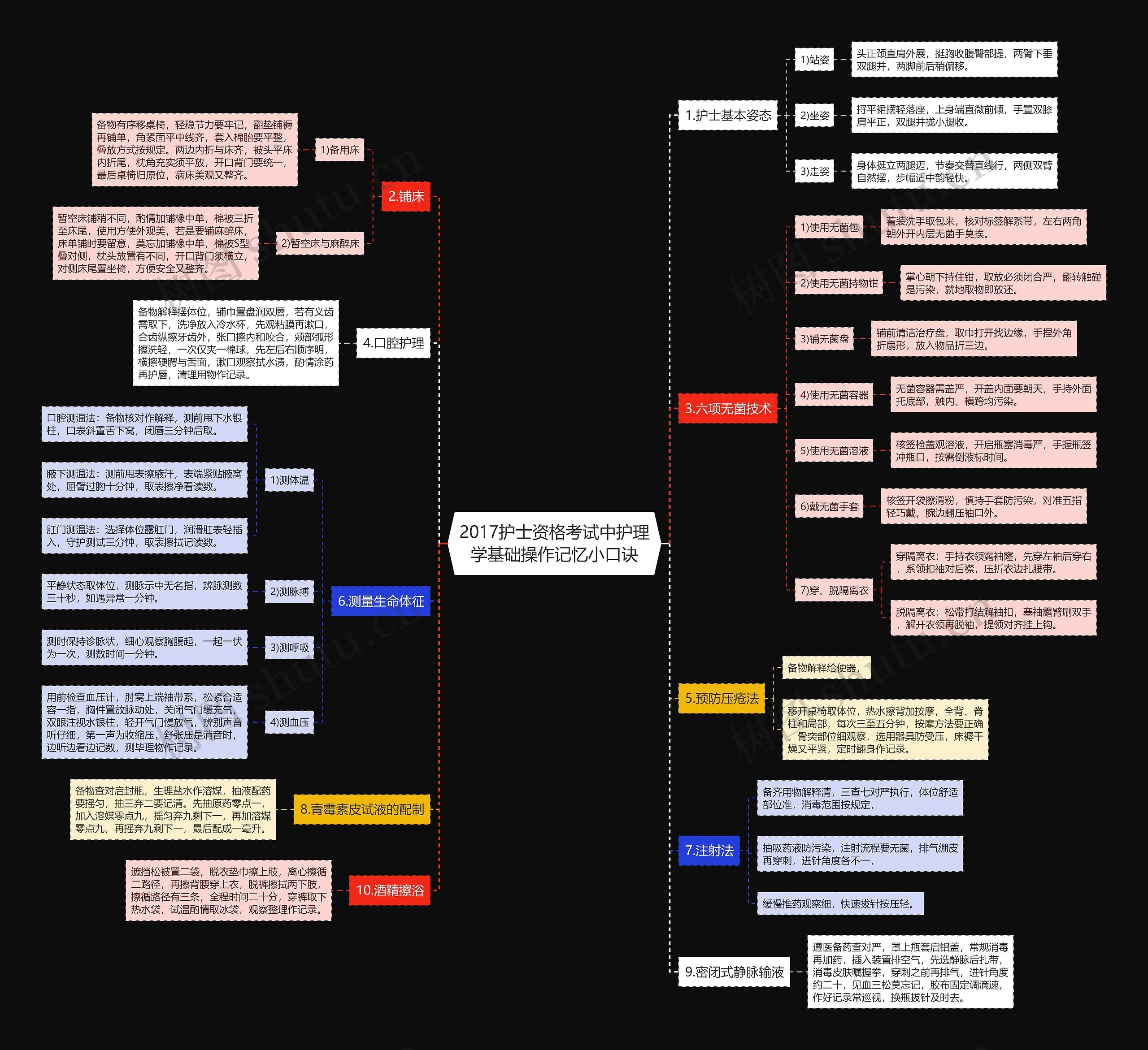 2017护士资格考试中护理学基础操作记忆小口诀思维导图