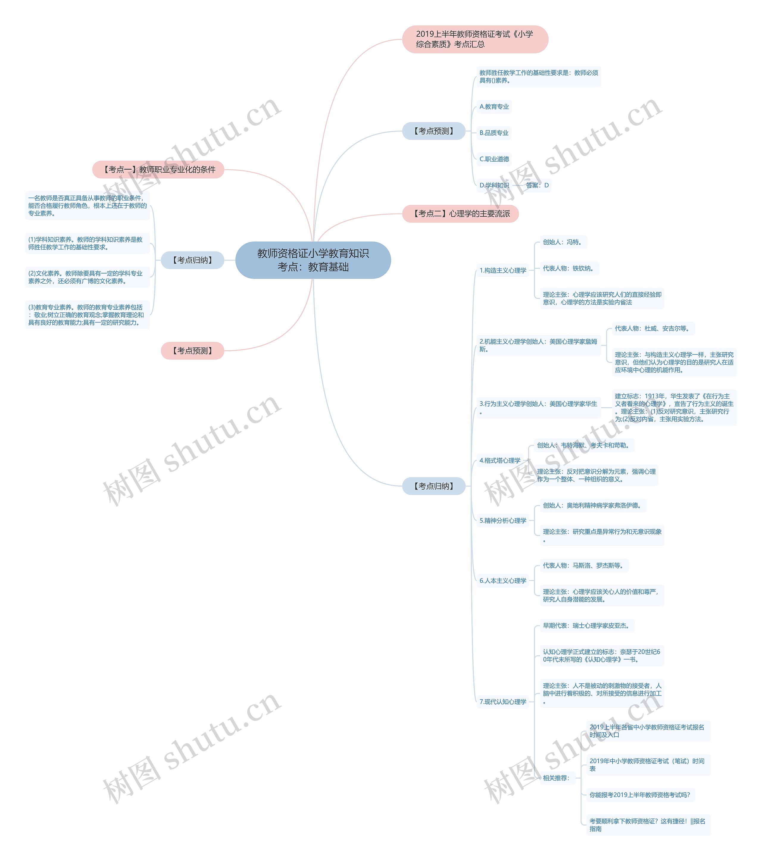 教师资格证小学教育知识考点：教育基础思维导图