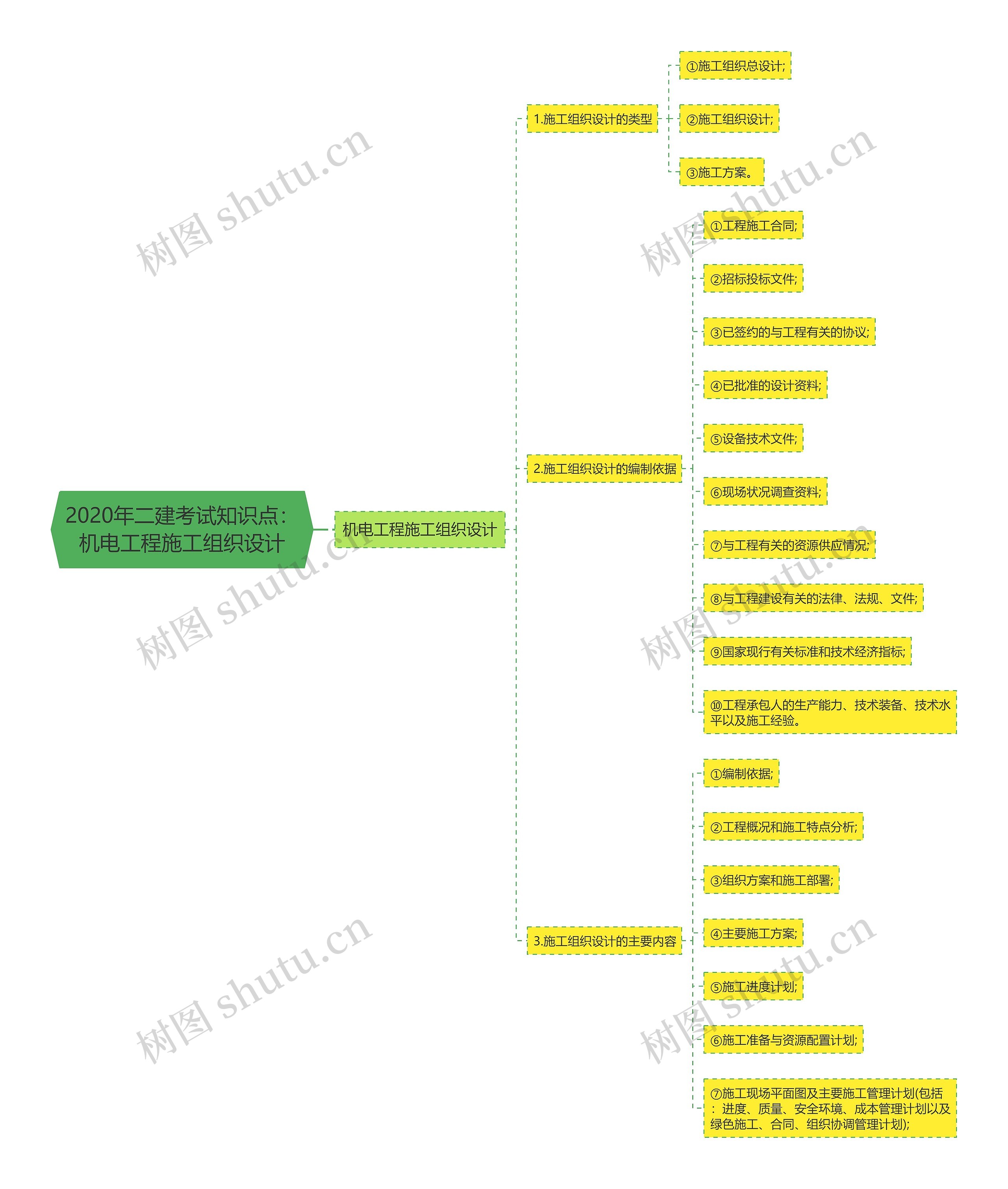 2020年二建考试知识点:机电工程施工组织设计 2020年二建考试知识点:机电工程施工组织设计