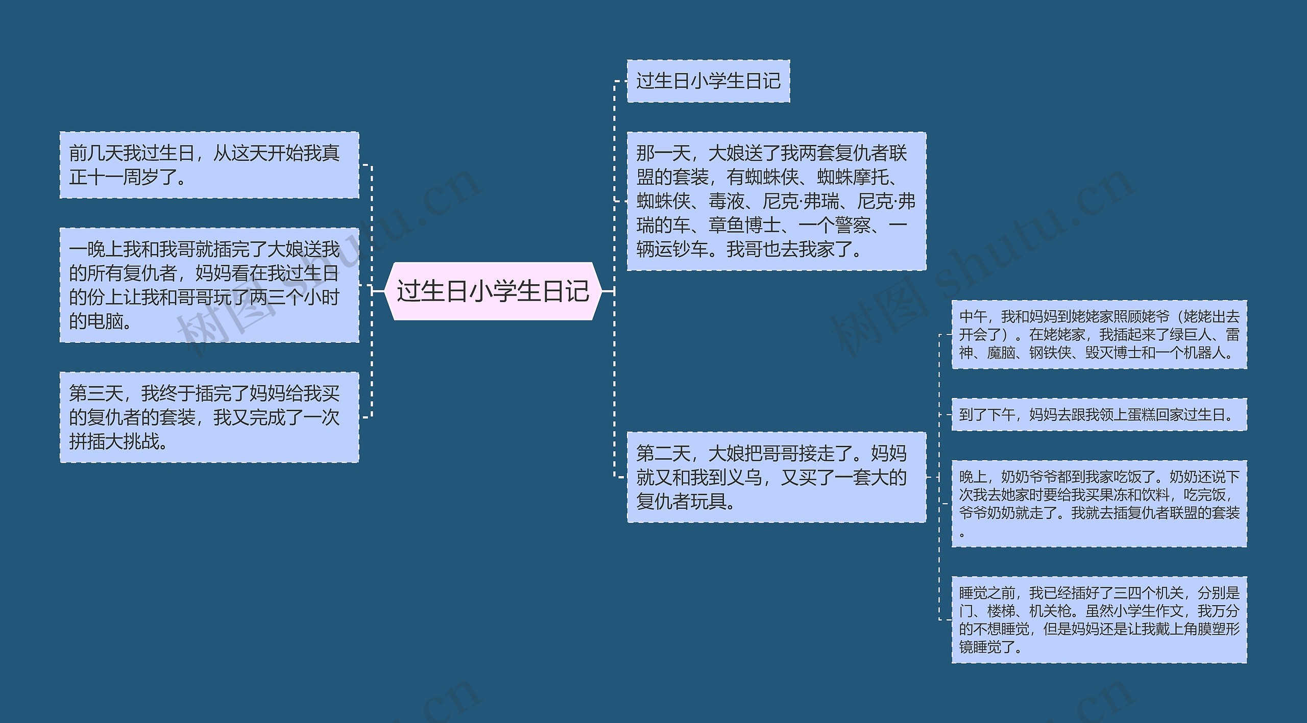 过生日小学生日记思维导图