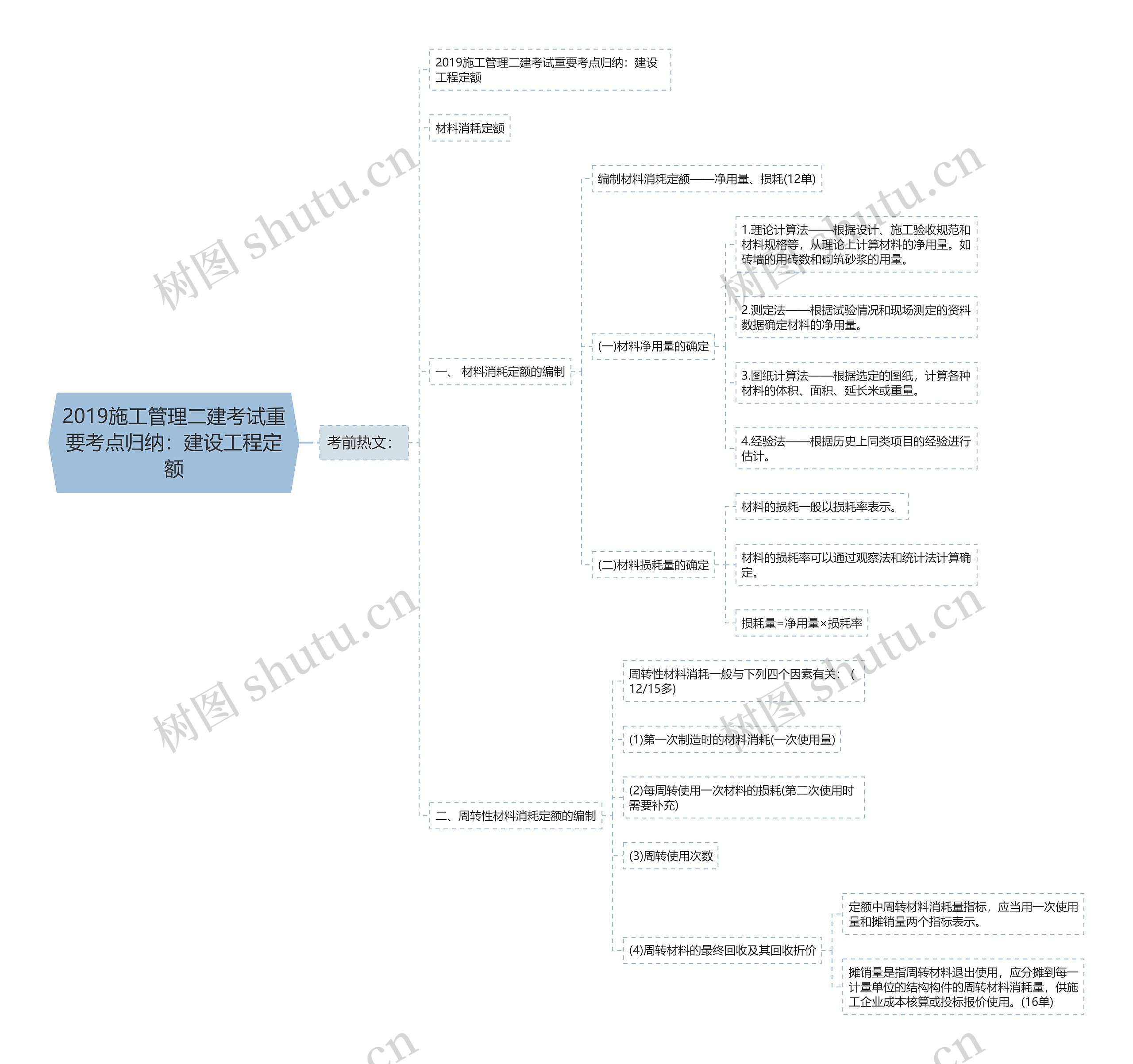 2019施工管理二建考试重要考点归纳：建设工程定额