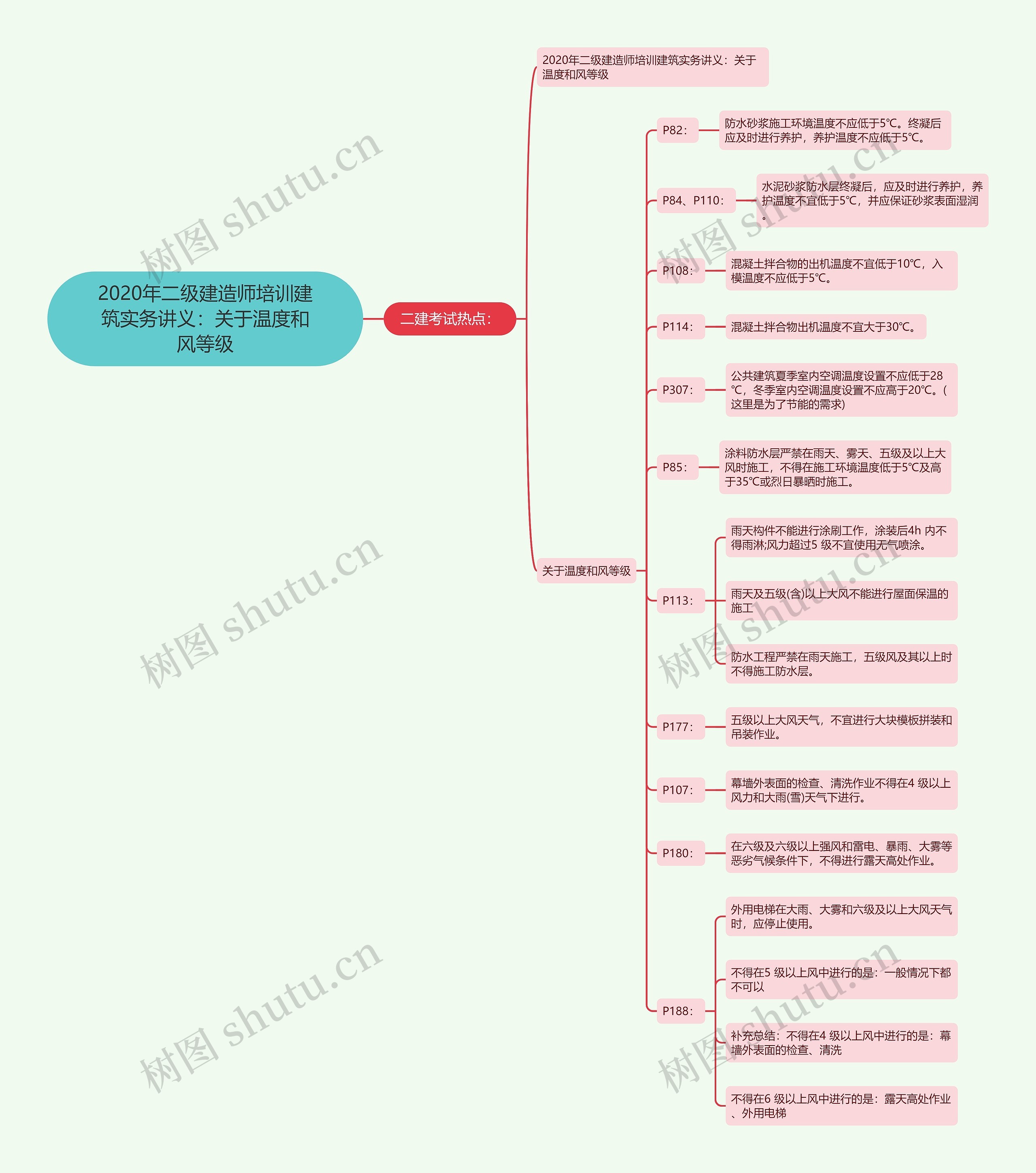 2020年二级建造师培训建筑实务讲义：关于温度和风等级思维导图