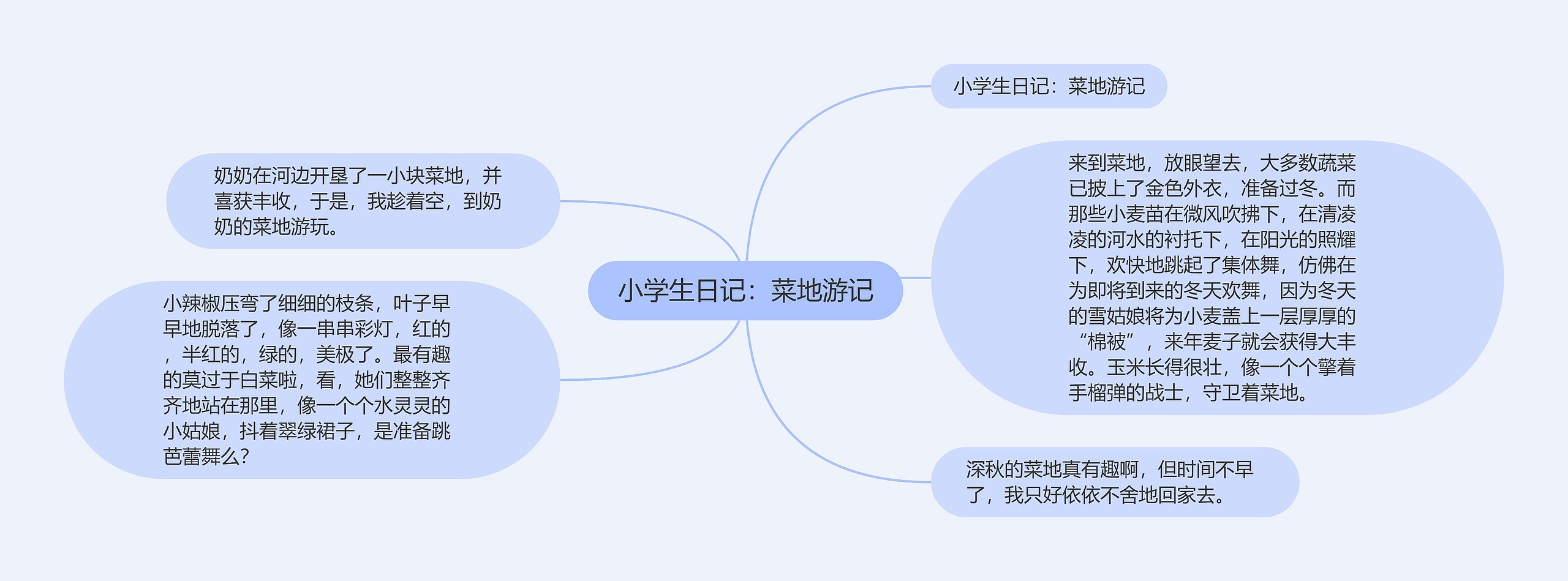 小学生日记：菜地游记思维导图