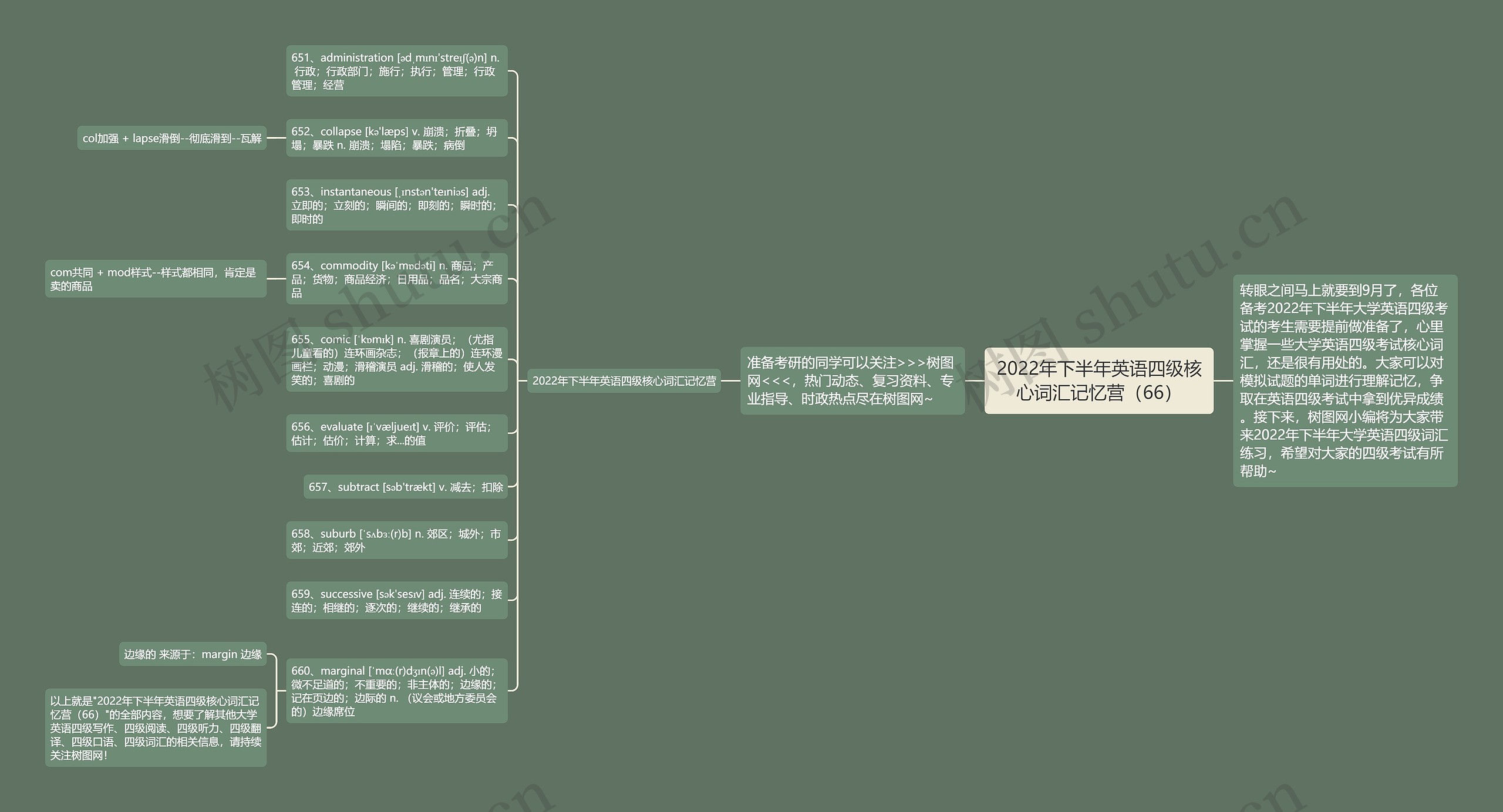 2022年下半年英语四级核心词汇记忆营（66）思维导图