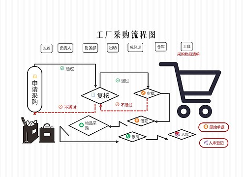 工厂采购流程图