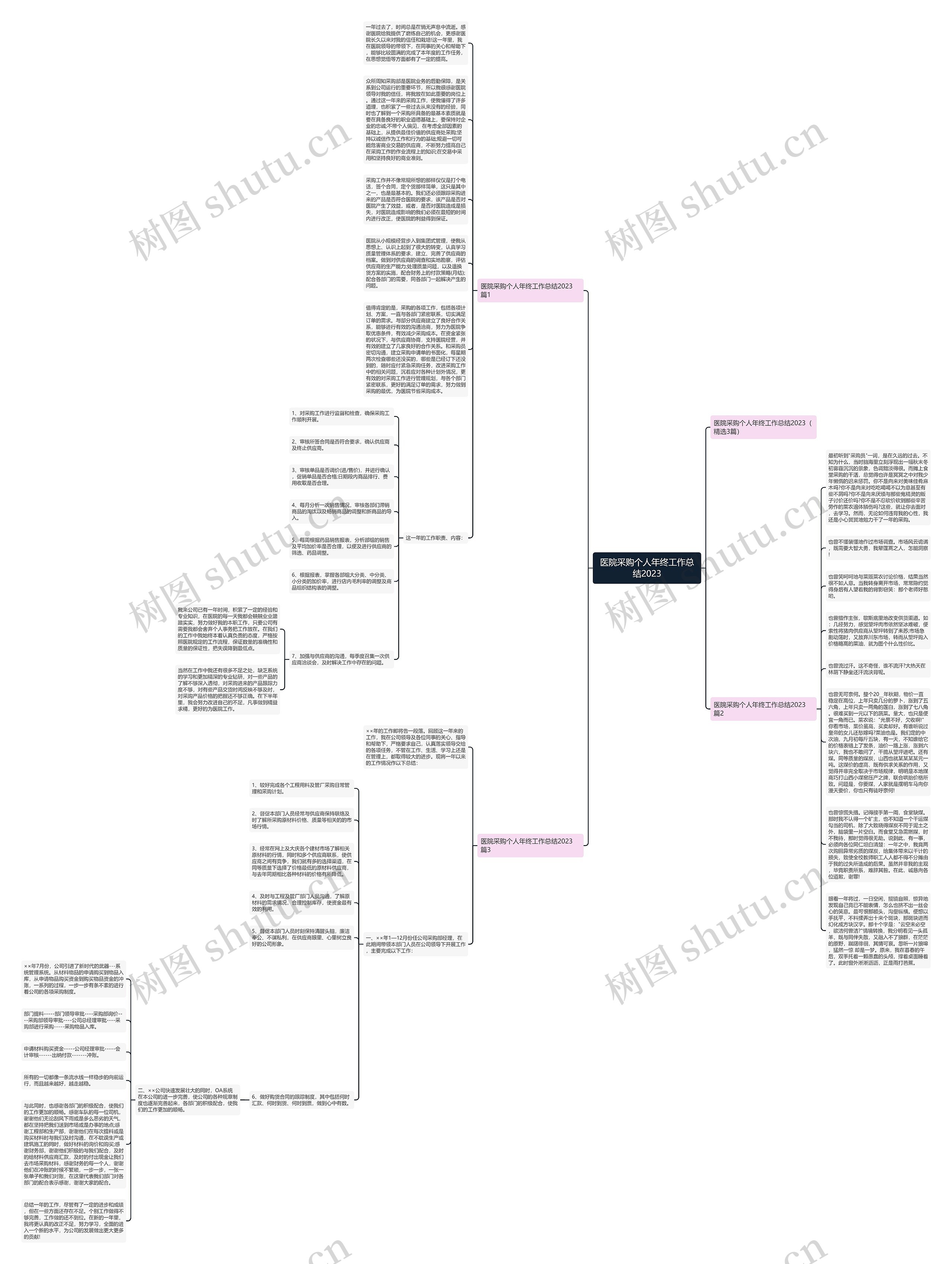医院采购个人年终工作总结2023