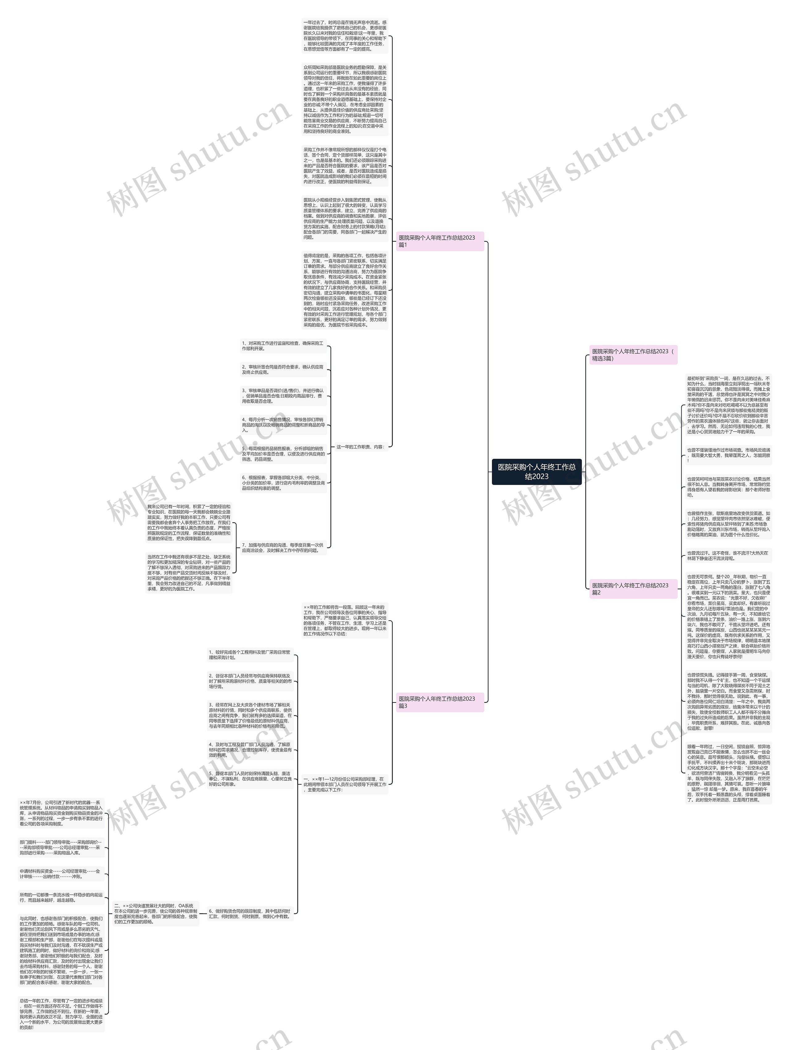 医院采购个人年终工作总结2023思维导图高清图 医院采购个人年终工作总结2023思维导图