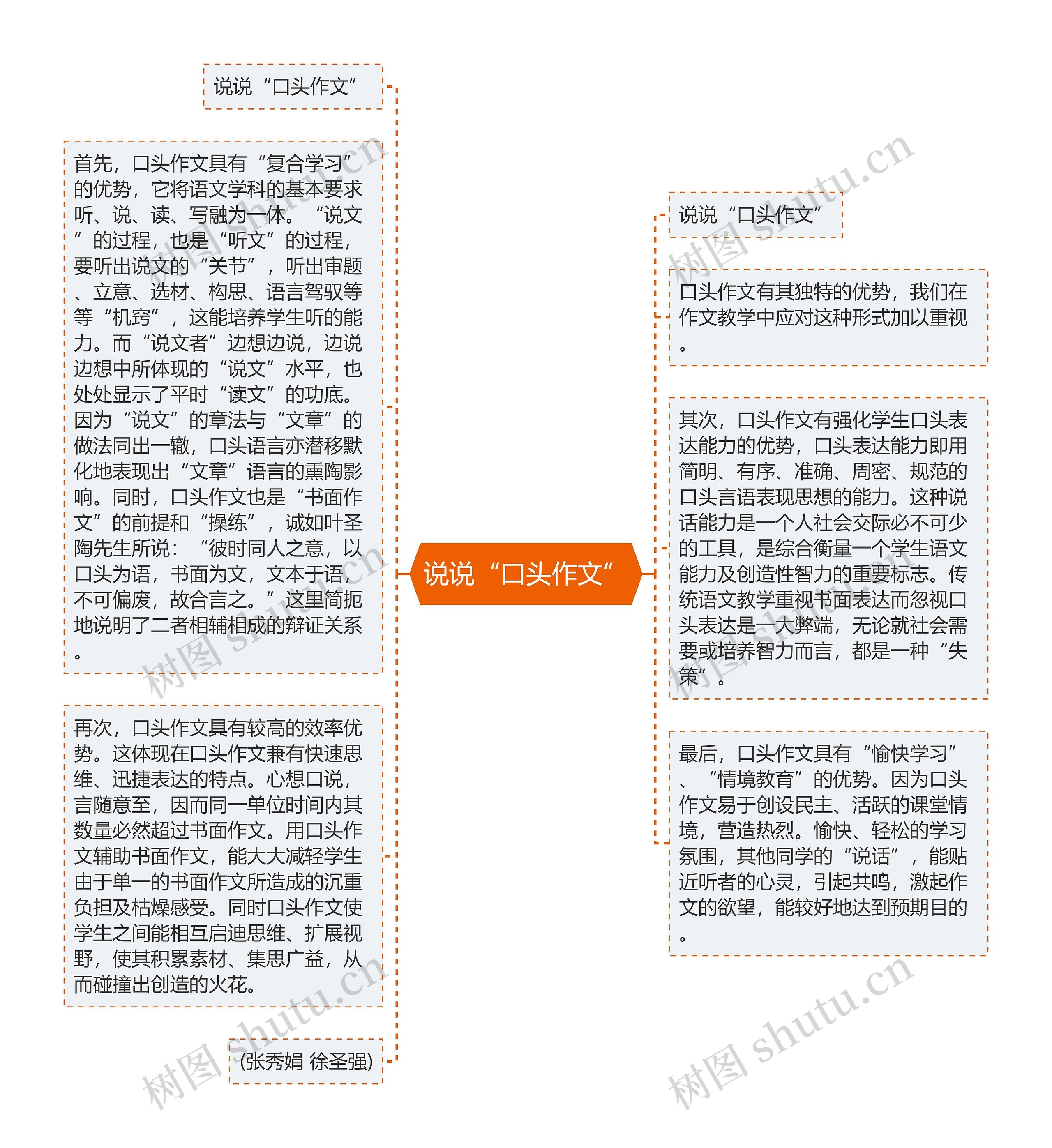 说说“口头作文”思维导图