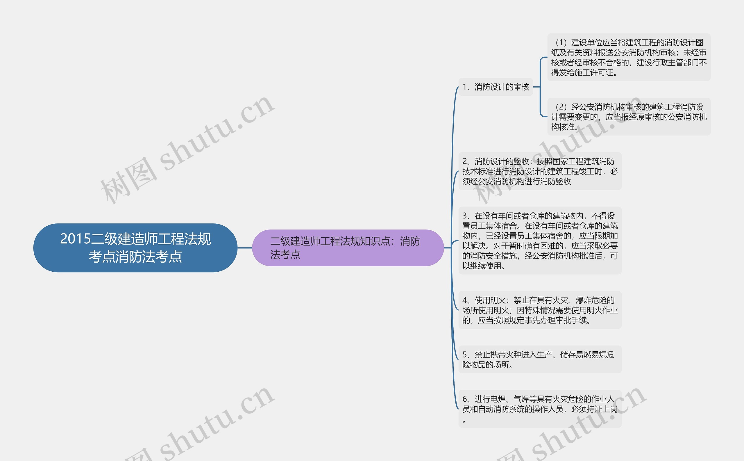 2015二级建造师工程法规考点消防法考点