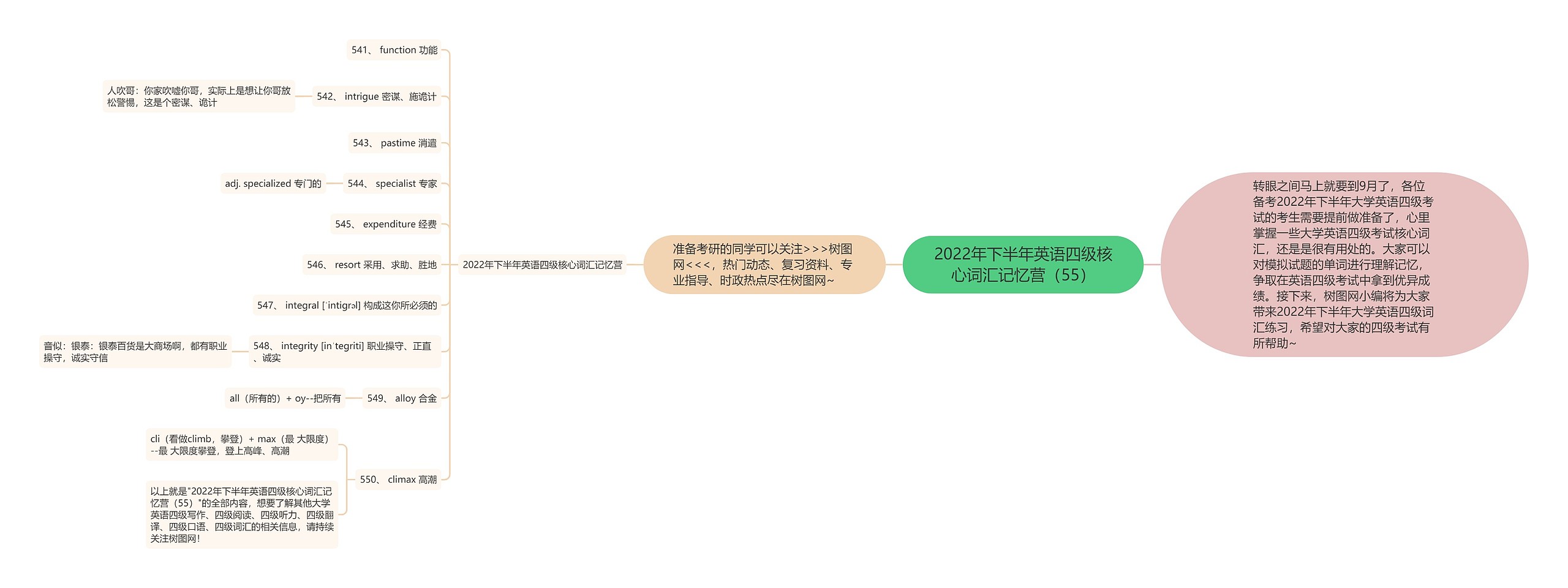 2022年下半年英语四级核心词汇记忆营（55）思维导图