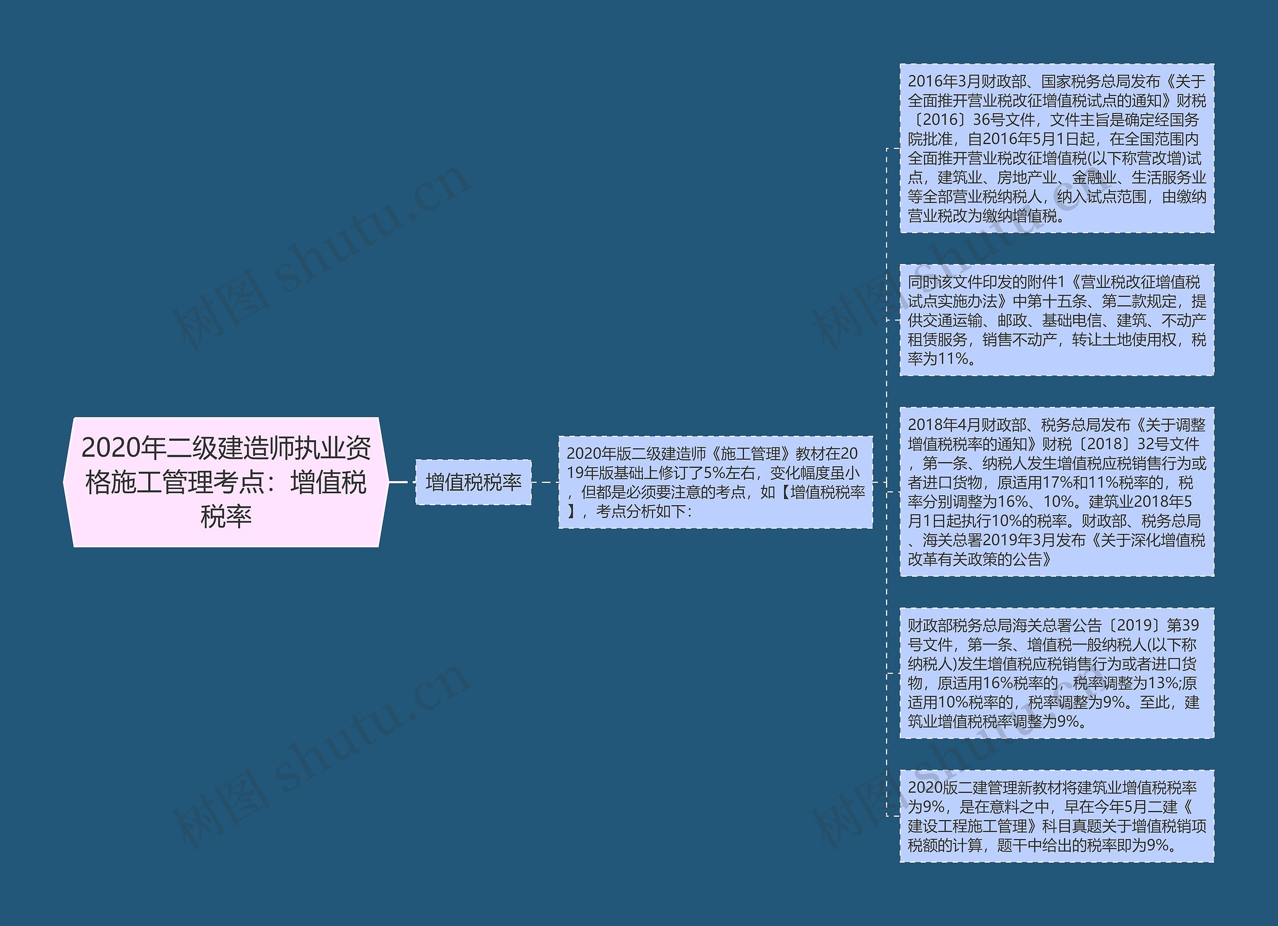 2020年二级建造师执业资格施工管理考点：增值税税率思维导图