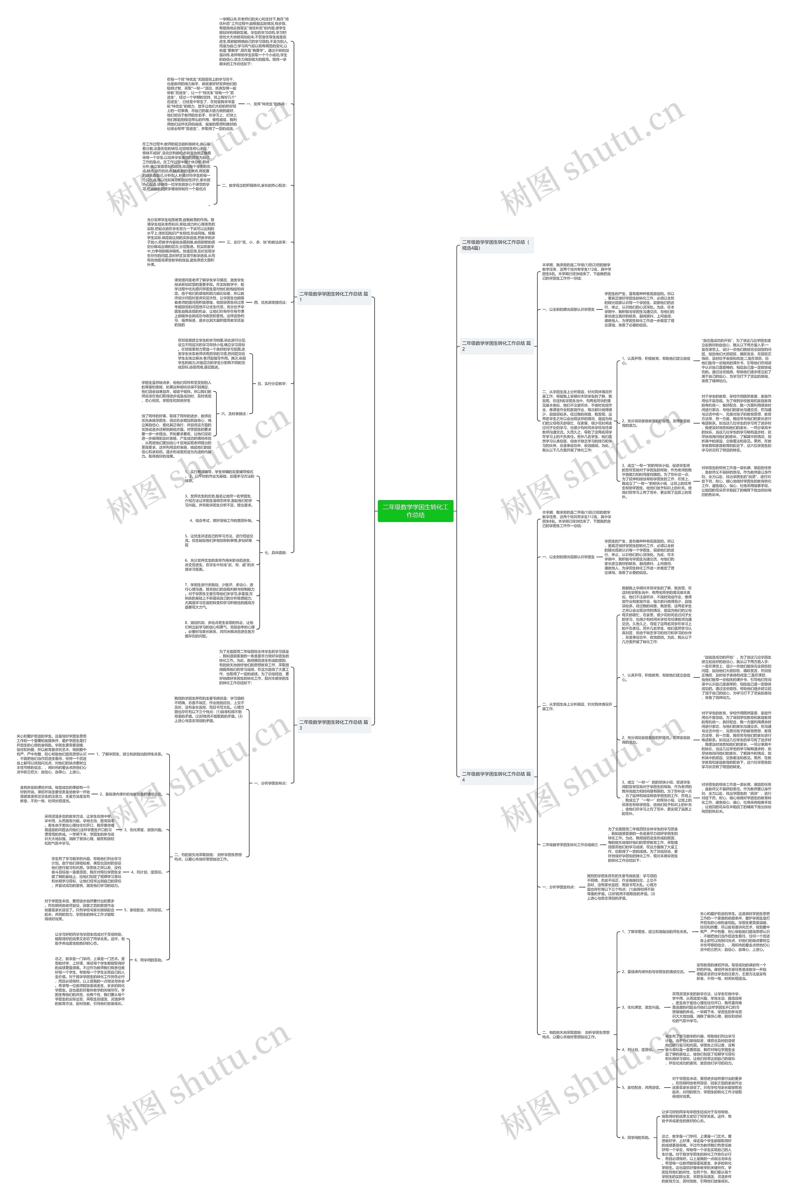 二年级数学学困生转化工作总结思维导图高清图 二年级数学学困生转化工作总结思维导图