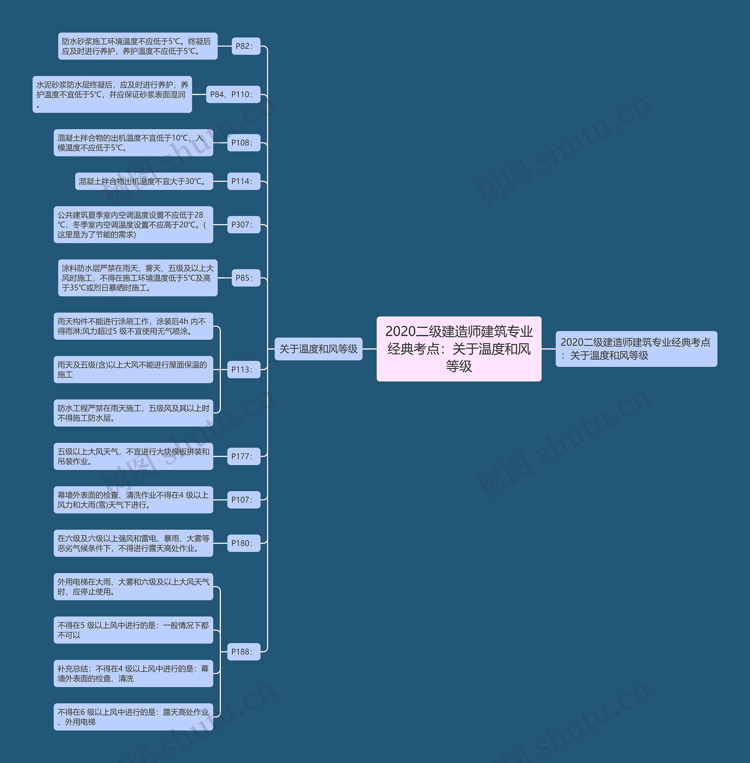 2020二级建造师建筑专业经典考点：关于温度和风等级思维导图