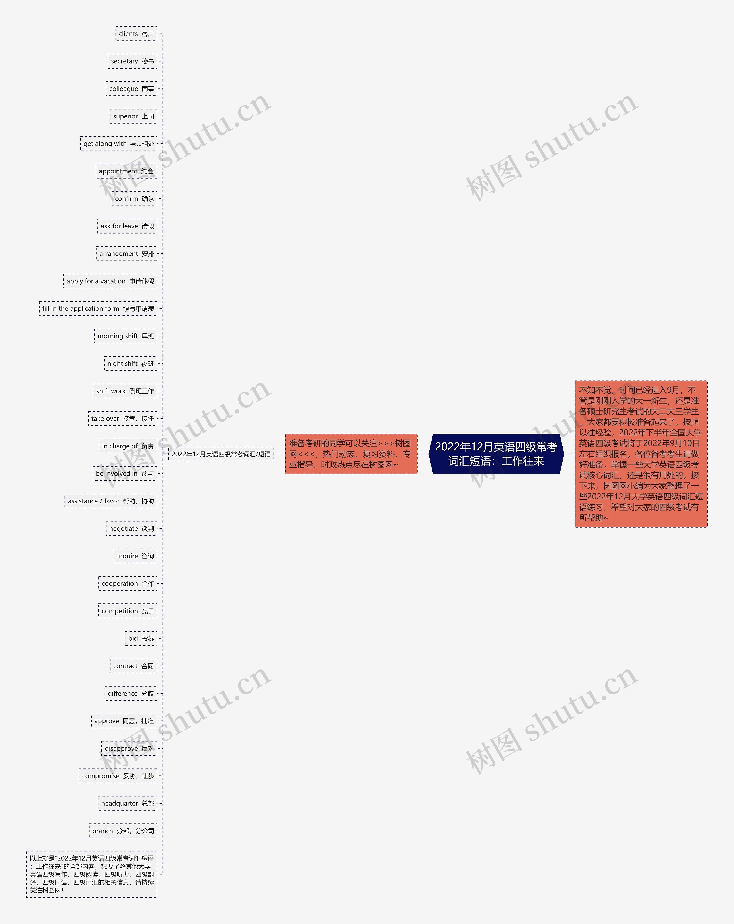 2022年12月英语四级常考词汇短语：工作往来思维导图
