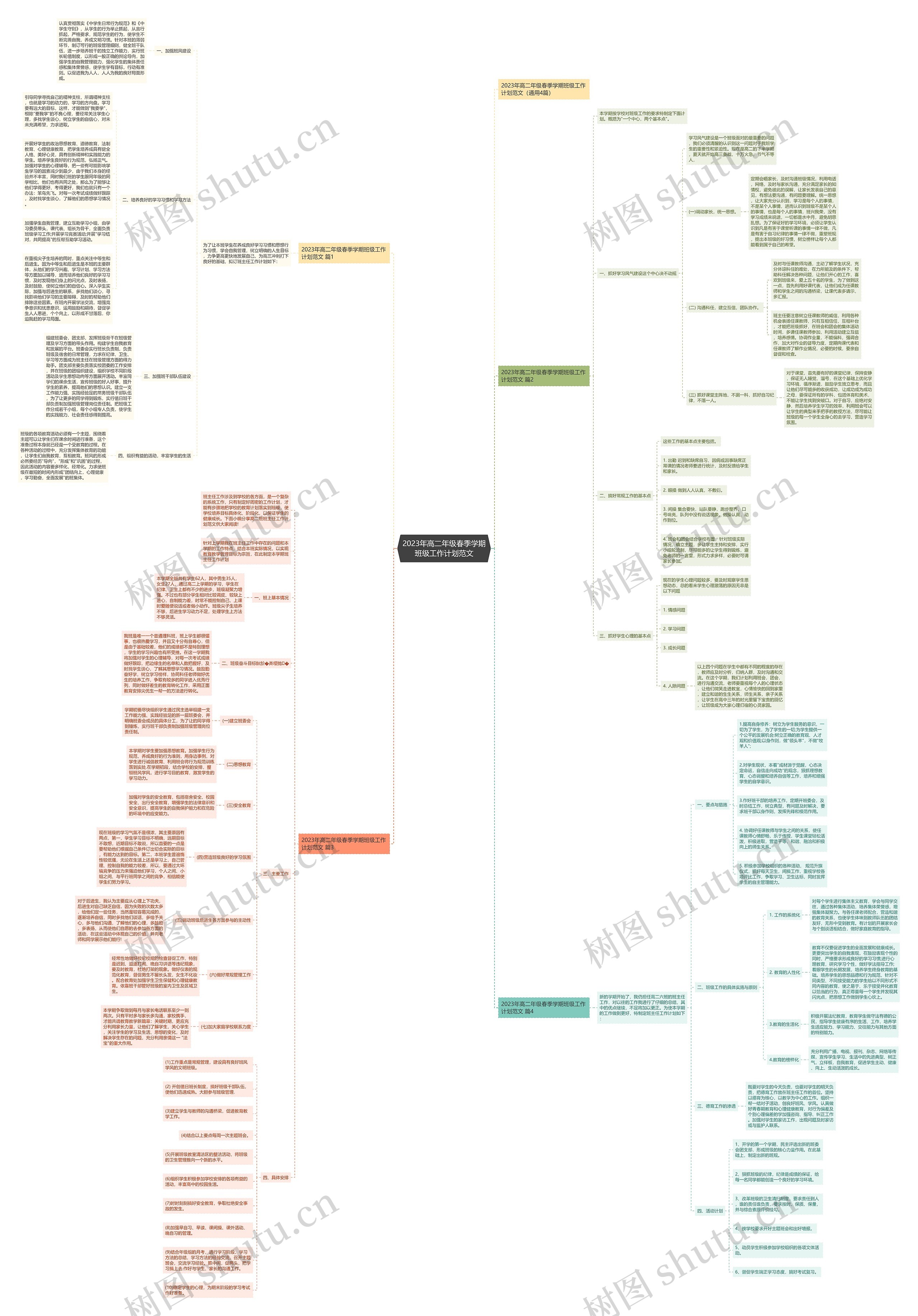 2023年高二年级春季学期班级工作计划范文思维导图