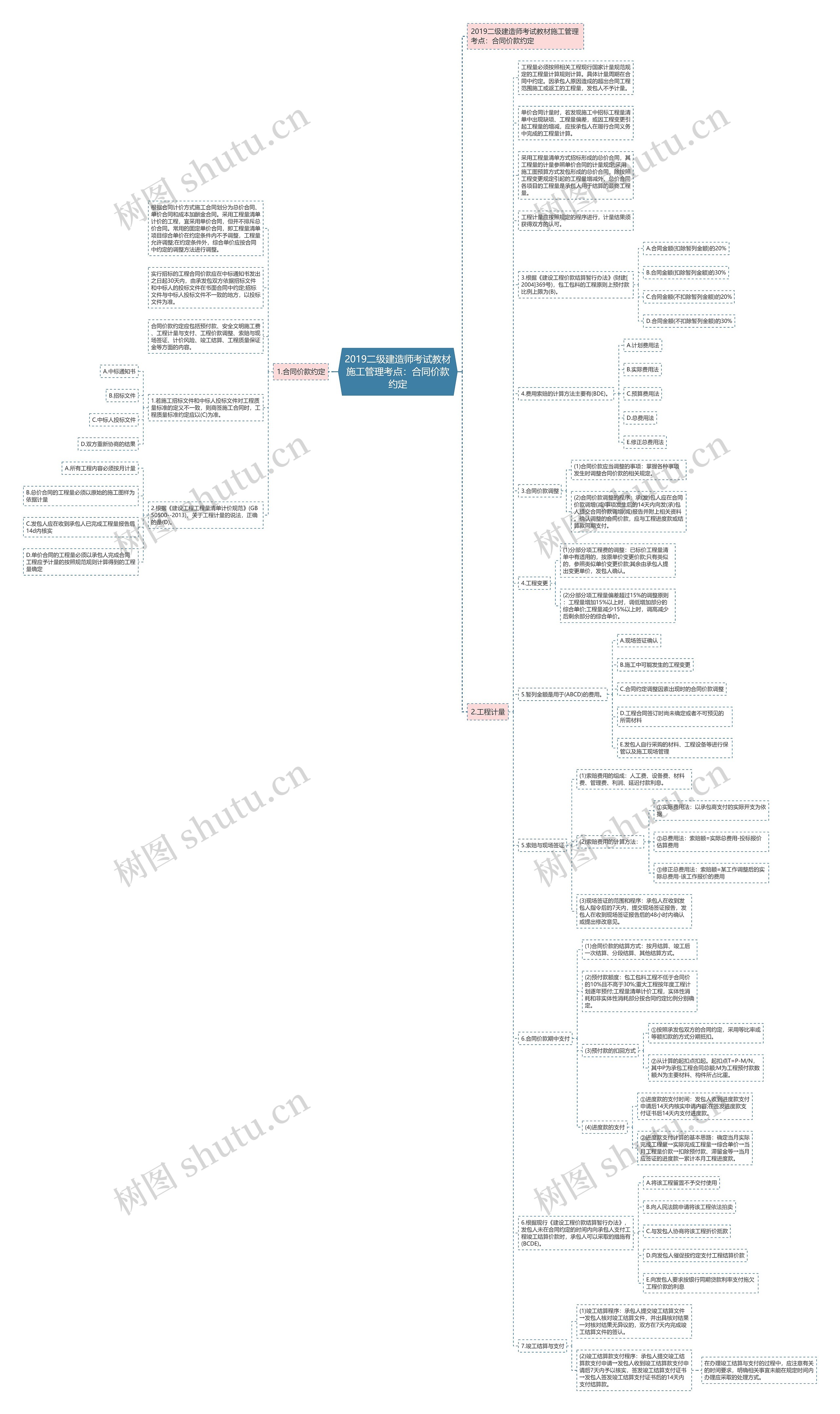 2019二级建造师考试教材施工管理考点：合同价款约定思维导图