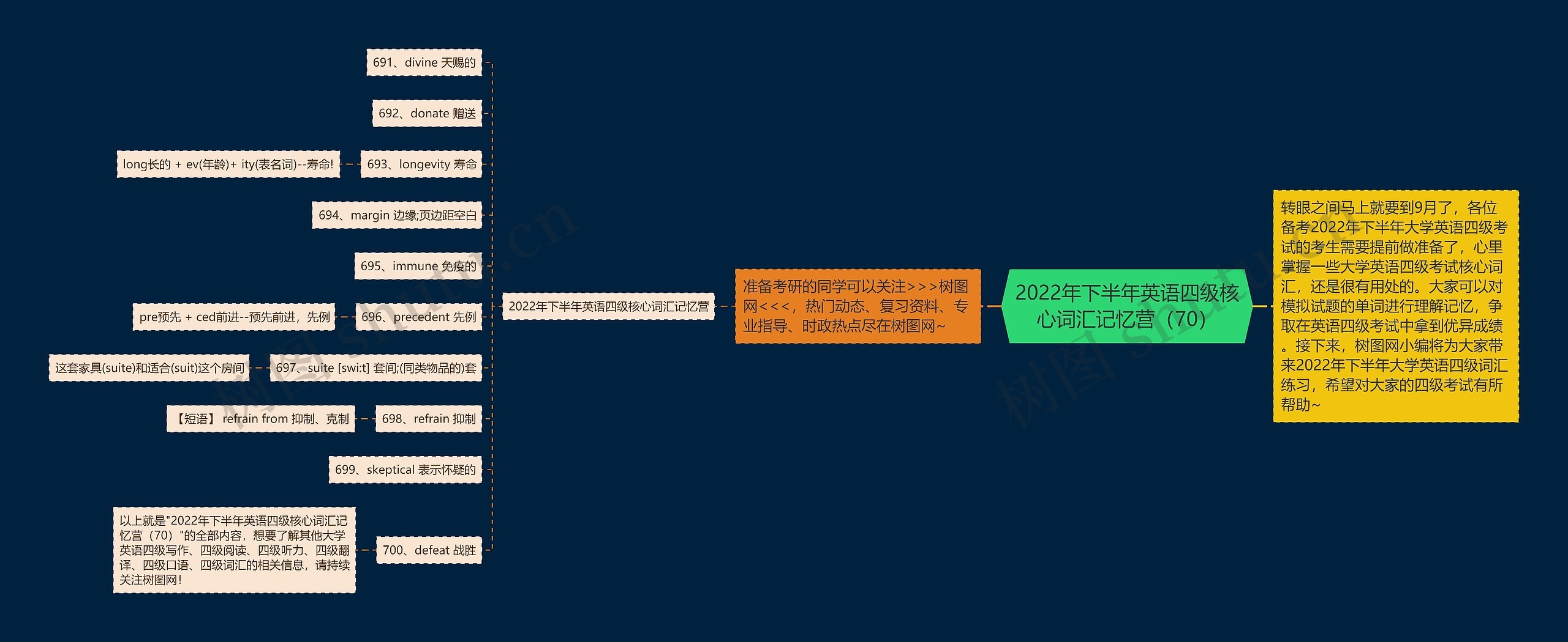2022年下半年英语四级核心词汇记忆营（70）思维导图