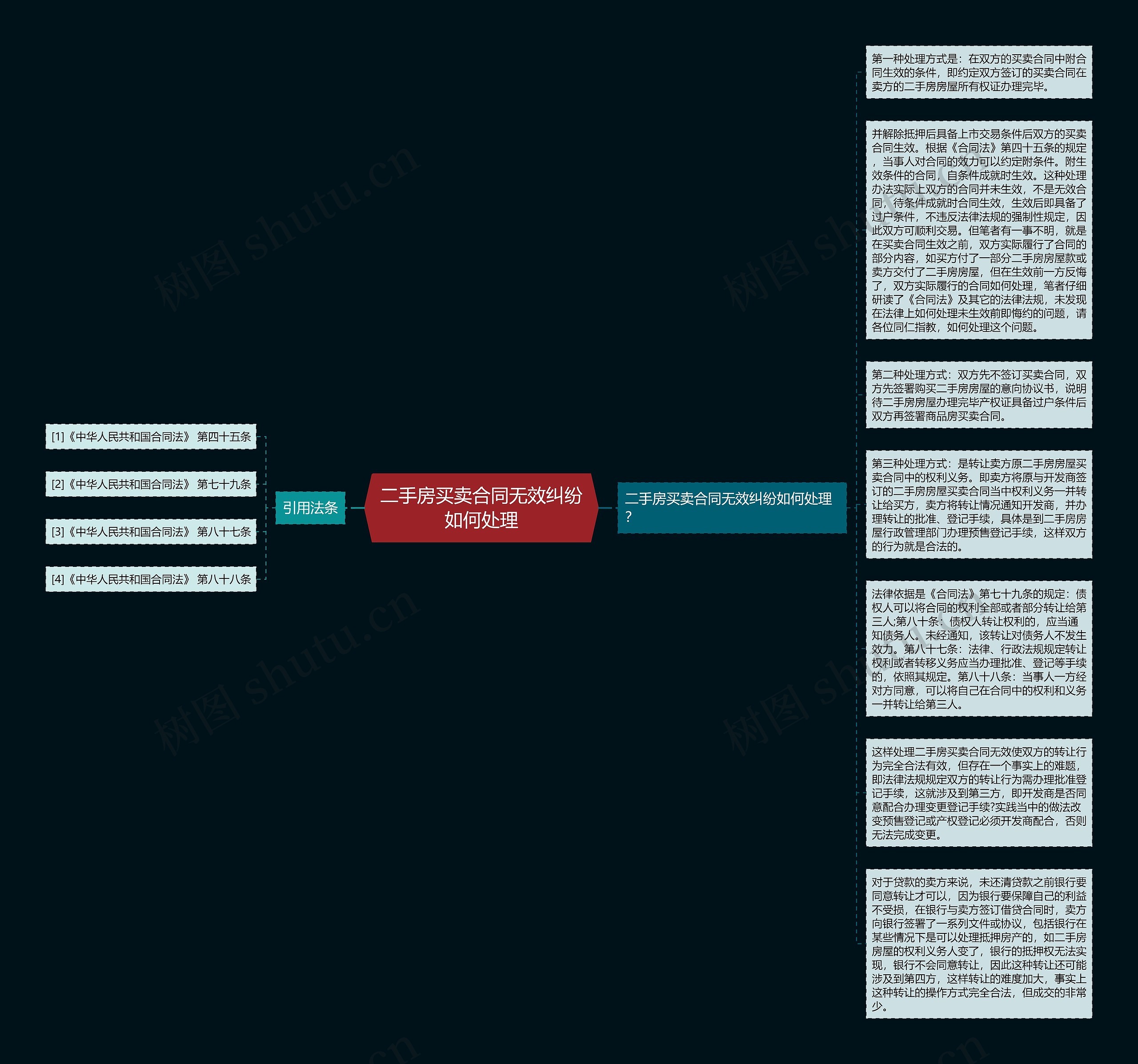 二手房买卖合同无效纠纷如何处理思维导图