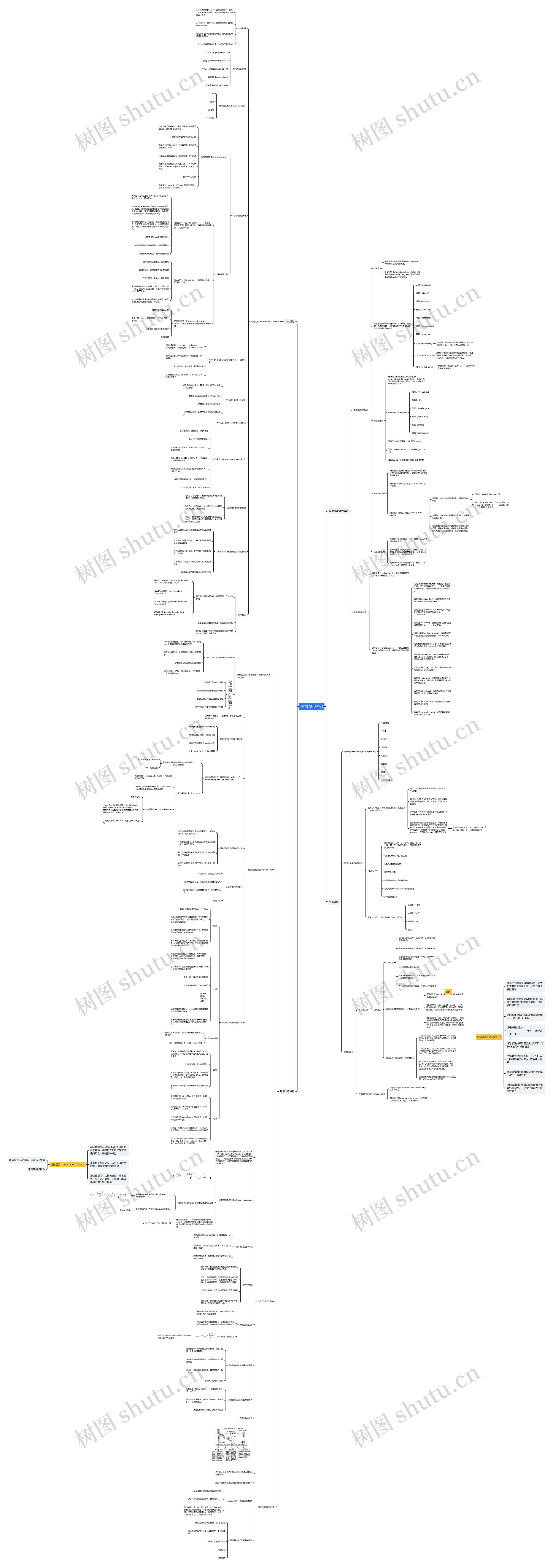 遥感的理论基础思维导图