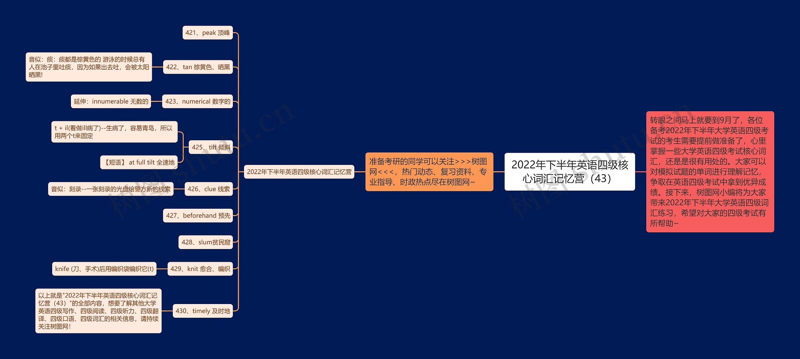 2022年下半年英语四级核心词汇记忆营（43）思维导图