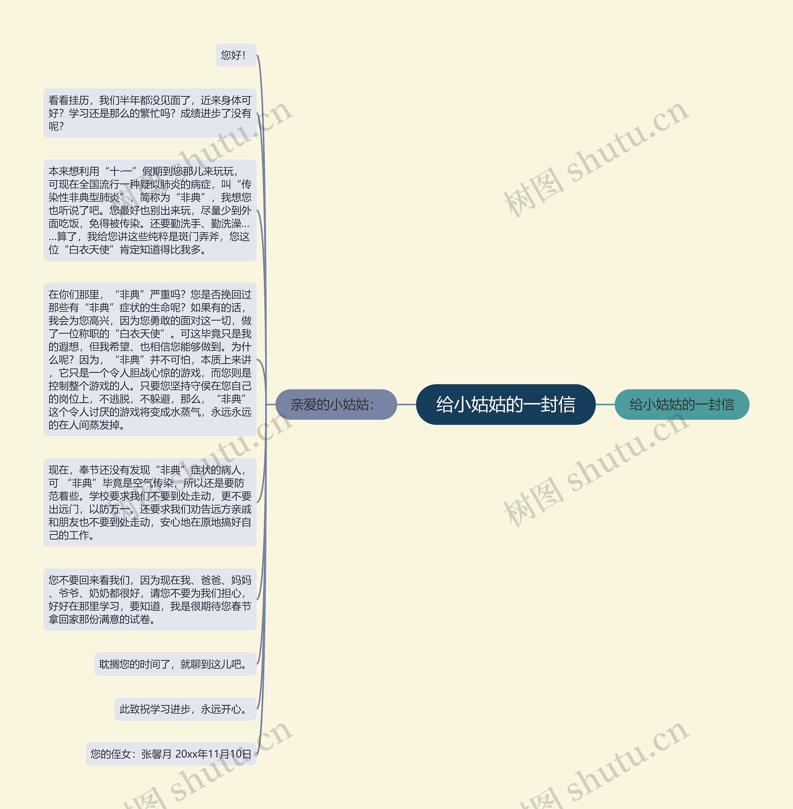 给小姑姑的一封信思维导图