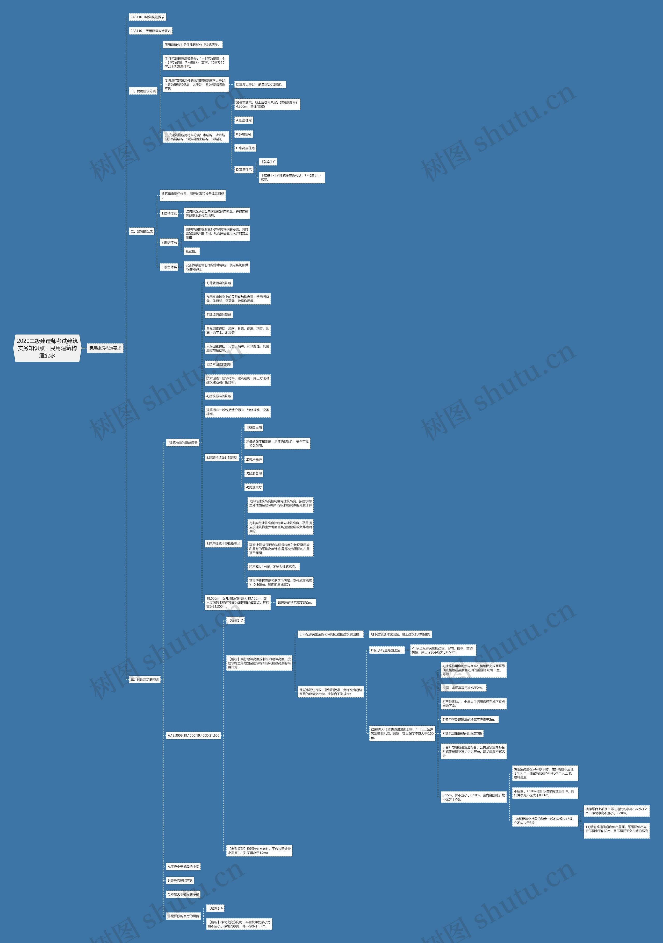 2020二级建造师考试建筑实务知识点：民用建筑构造要求思维导图