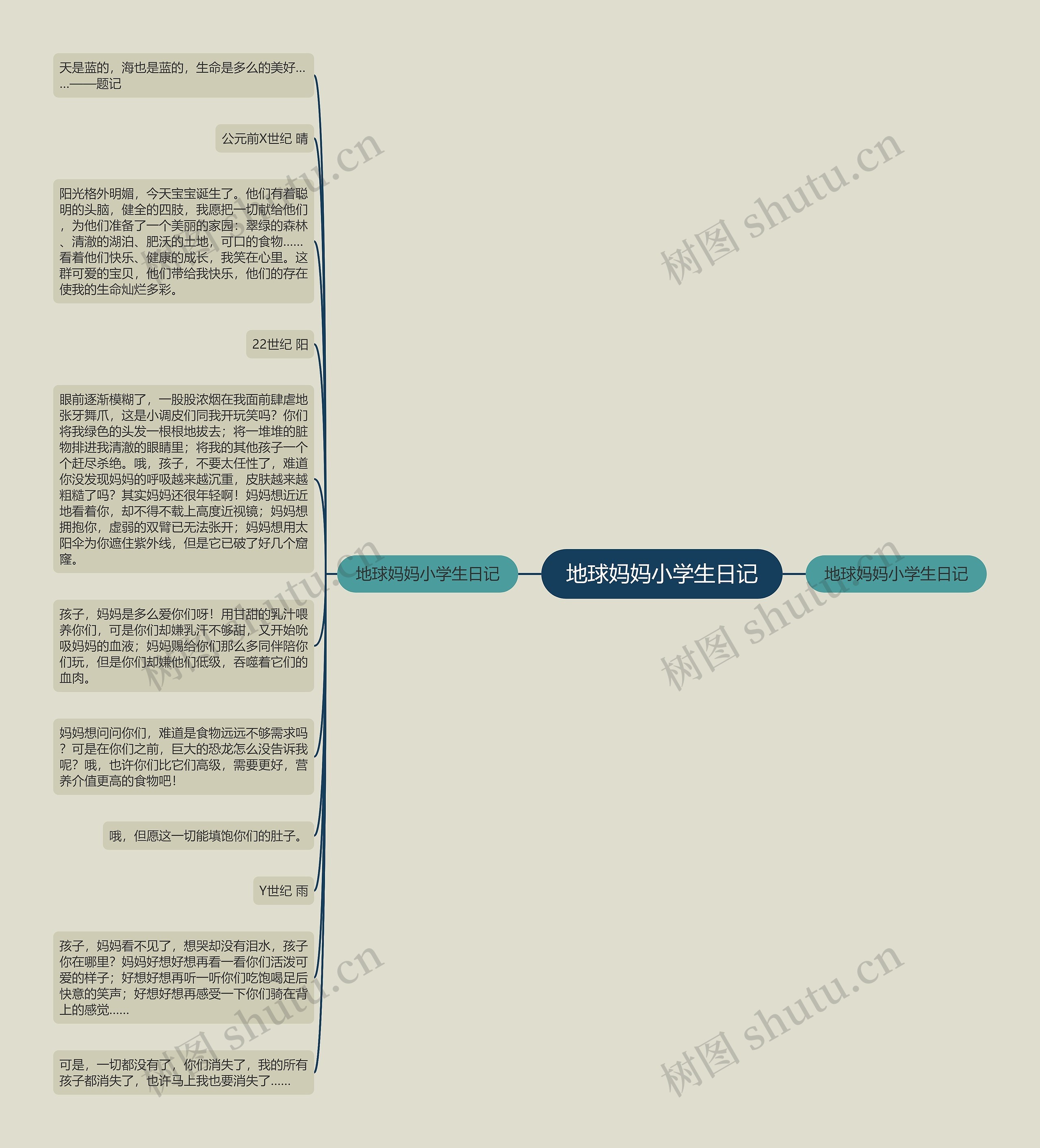 地球妈妈小学生日记思维导图