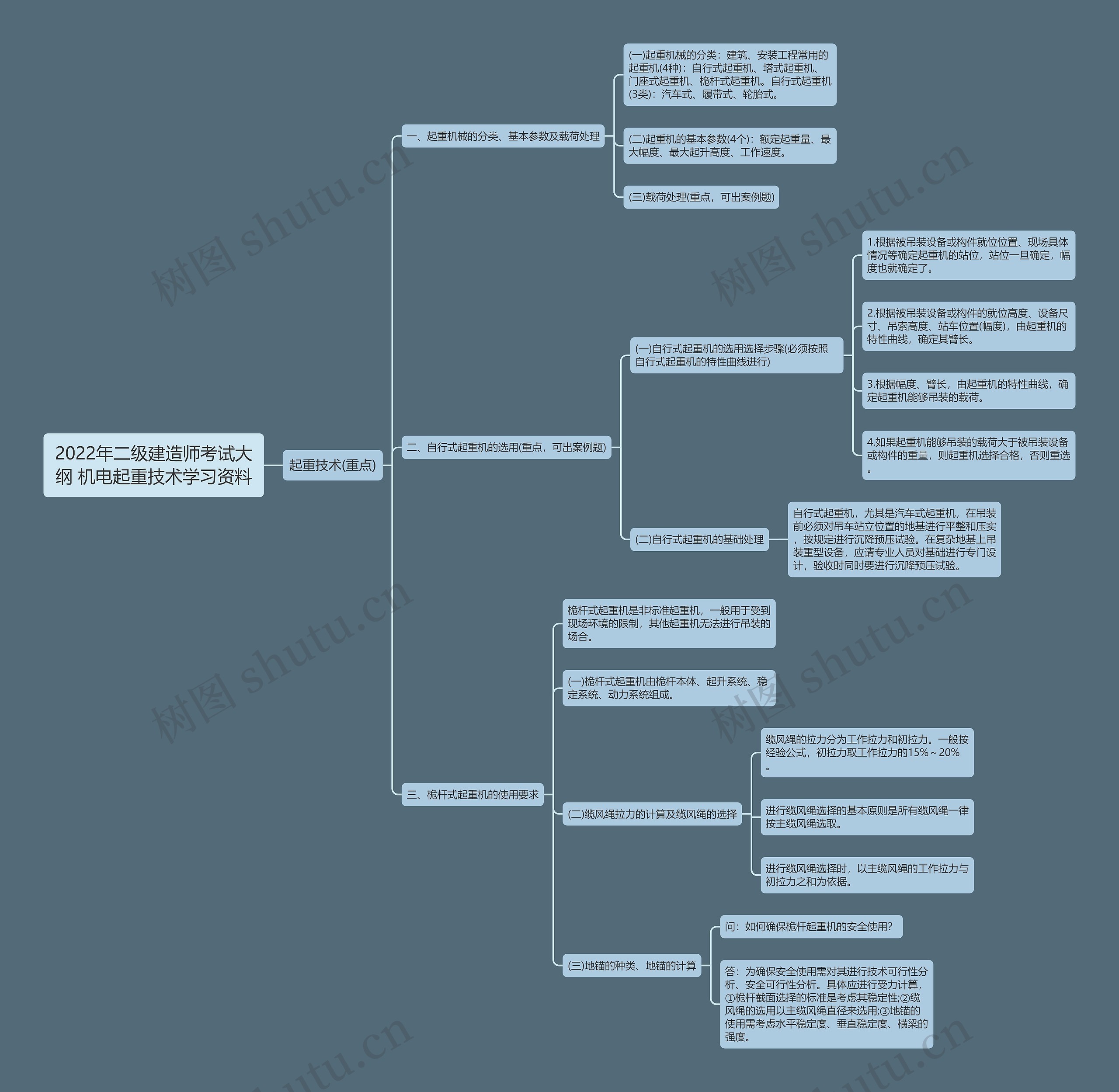 2022年二级建造师考试大纲 机电起重技术学习资料思维导图