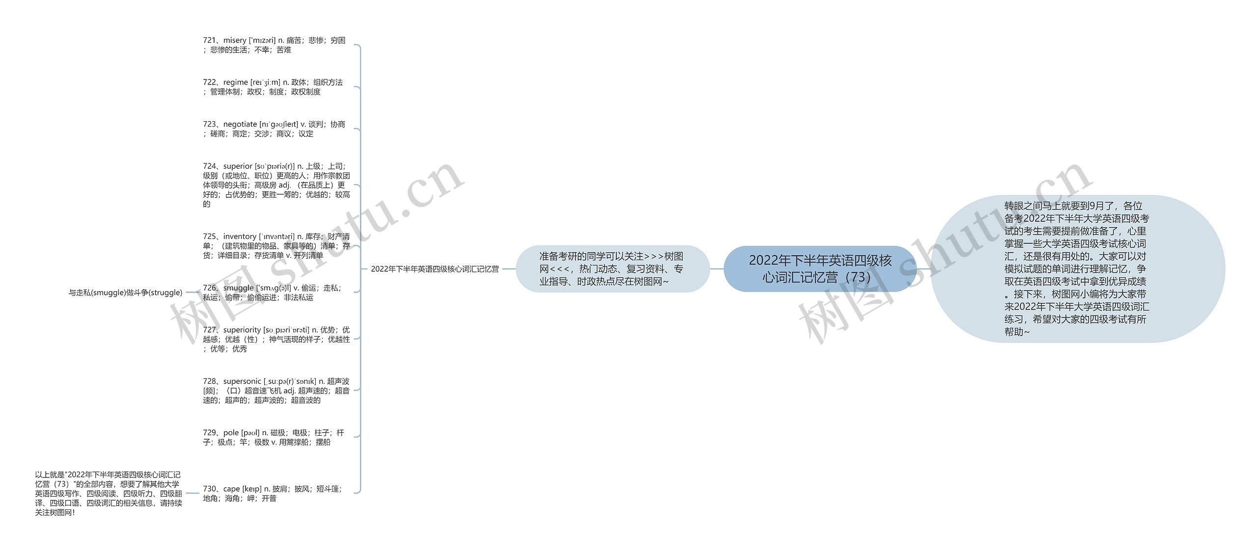 2022年下半年英语四级核心词汇记忆营（73）思维导图