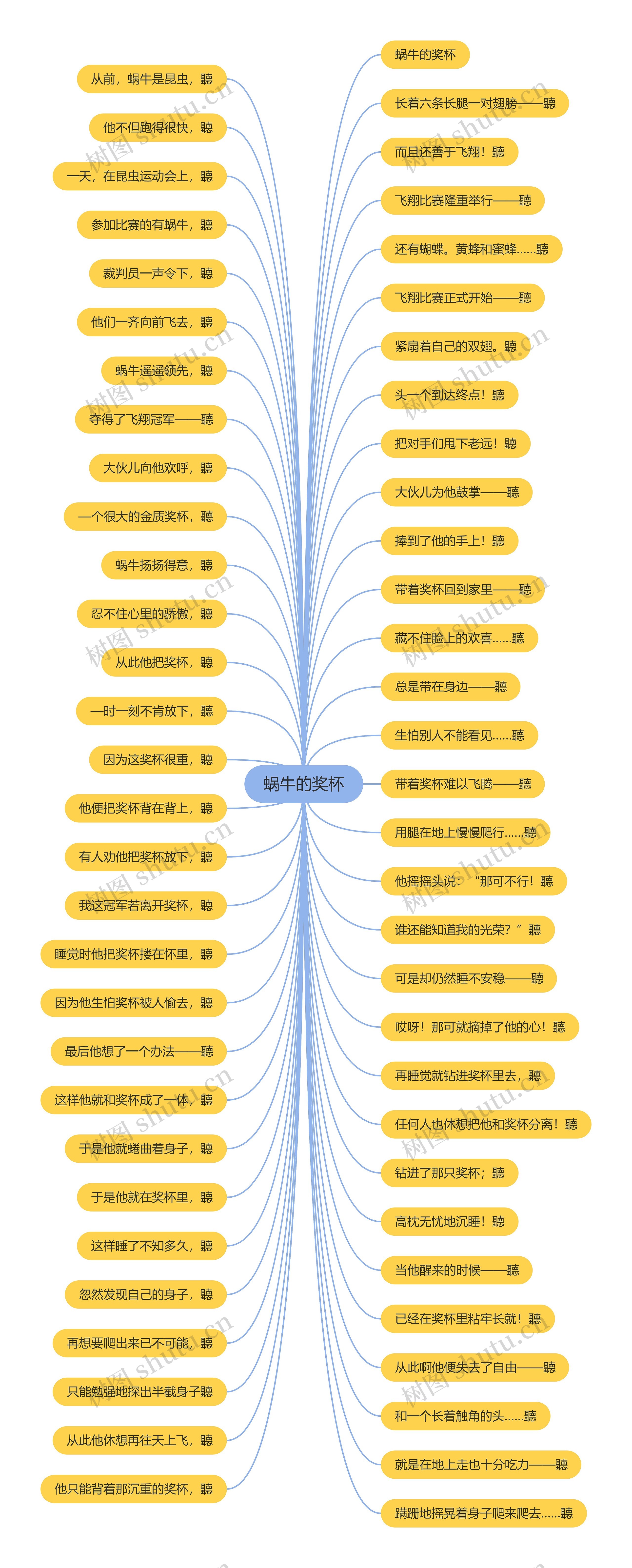 蜗牛的奖杯思维导图