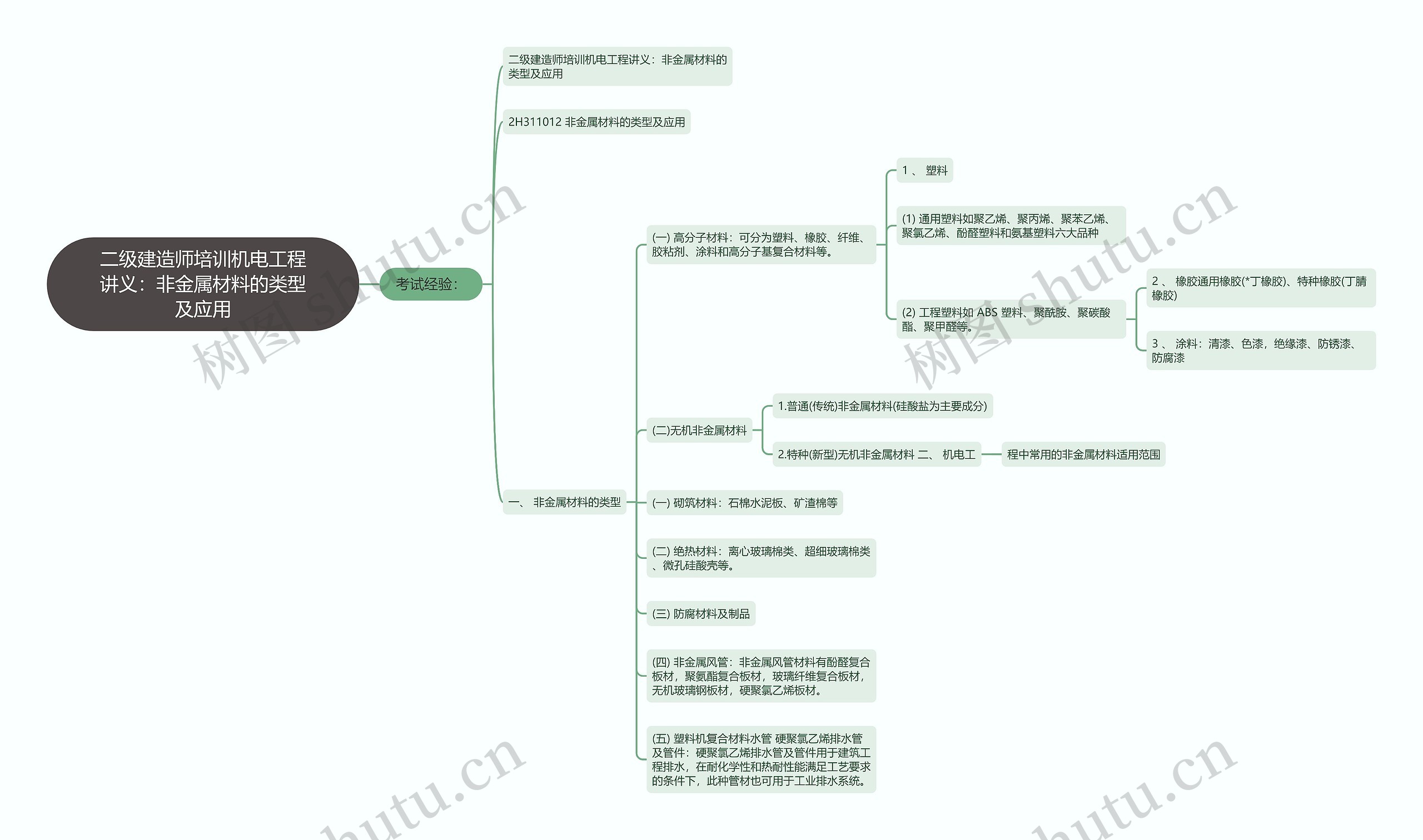 二级建造师培训机电工程讲义：非金属材料的类型及应用思维导图