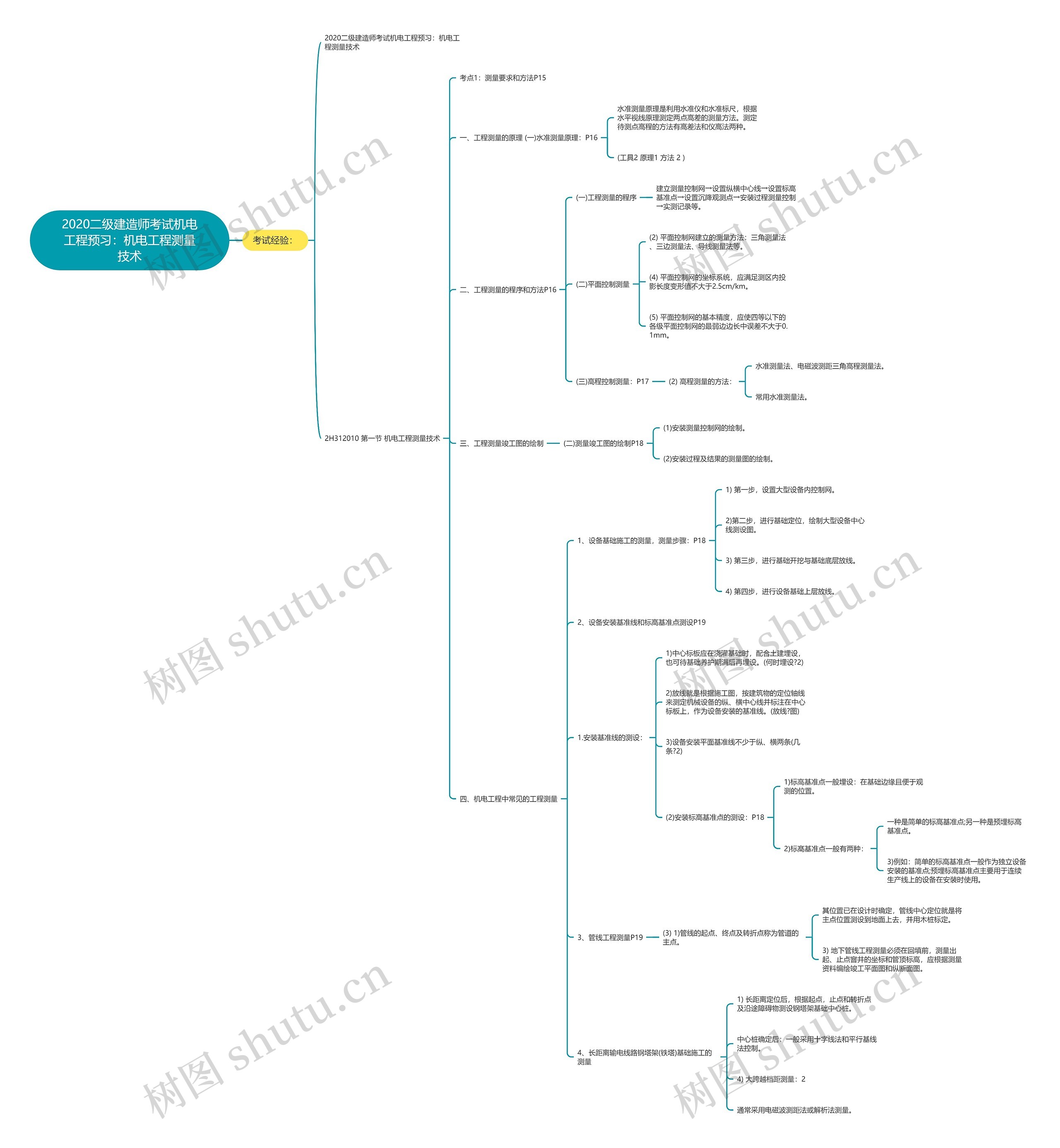 2020二级建造师考试机电工程预习：机电工程测量技术思维导图
