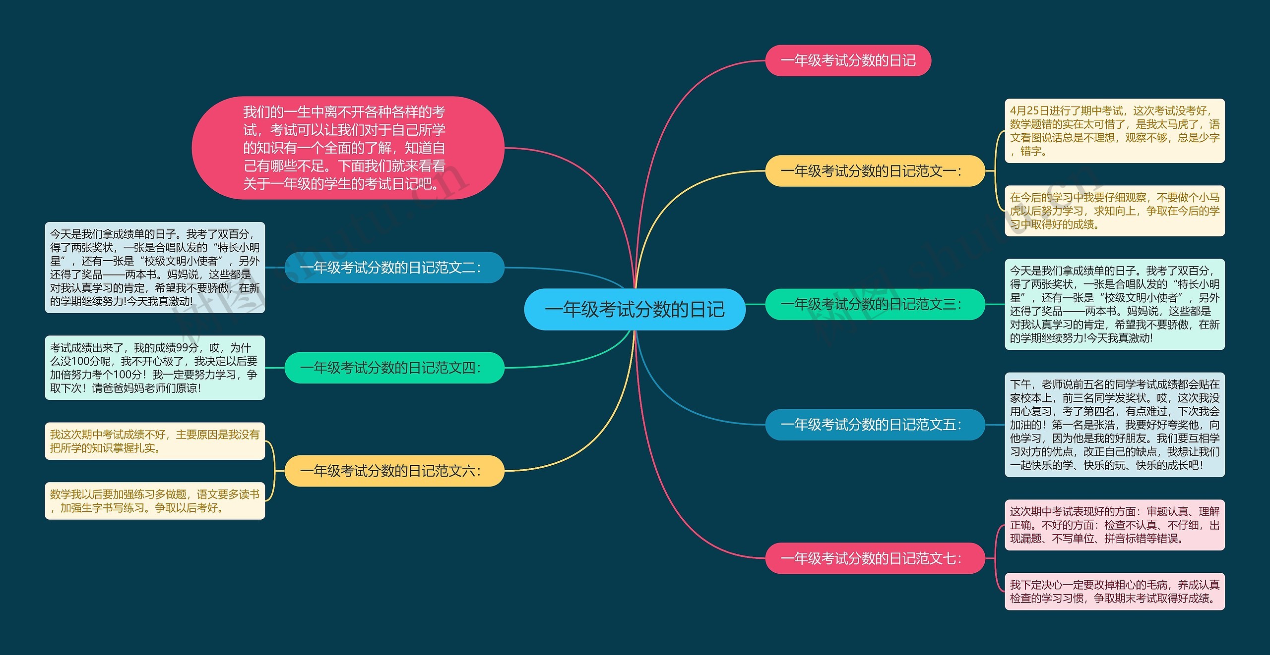 一年级考试分数的日记思维导图