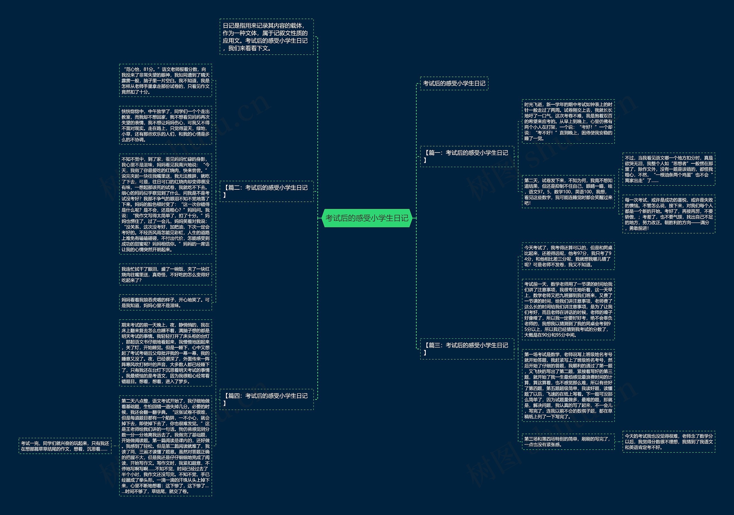 考试后的感受小学生日记思维导图