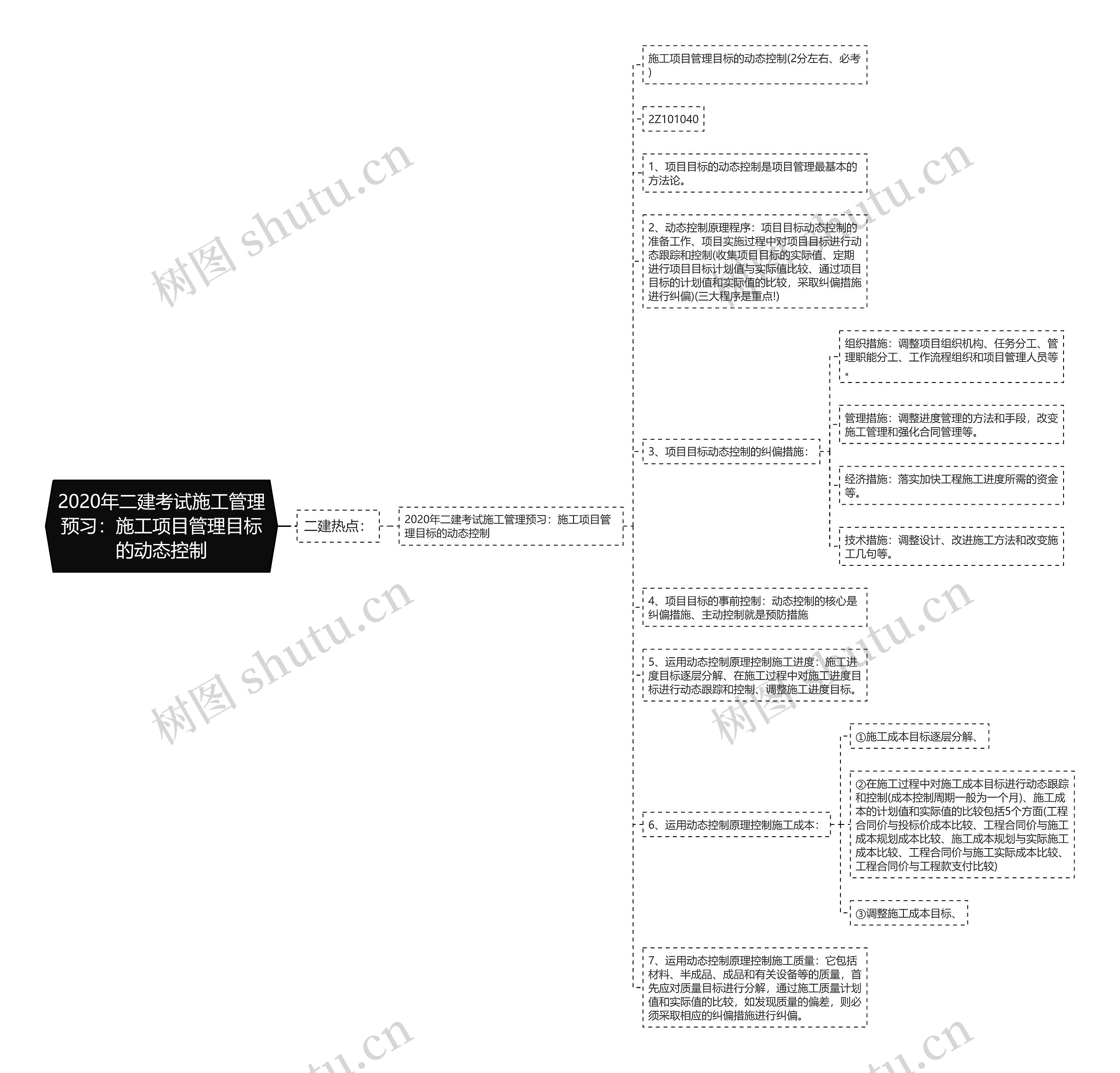 2020年二建考试施工管理预习：施工项目管理目标的动态控制思维导图