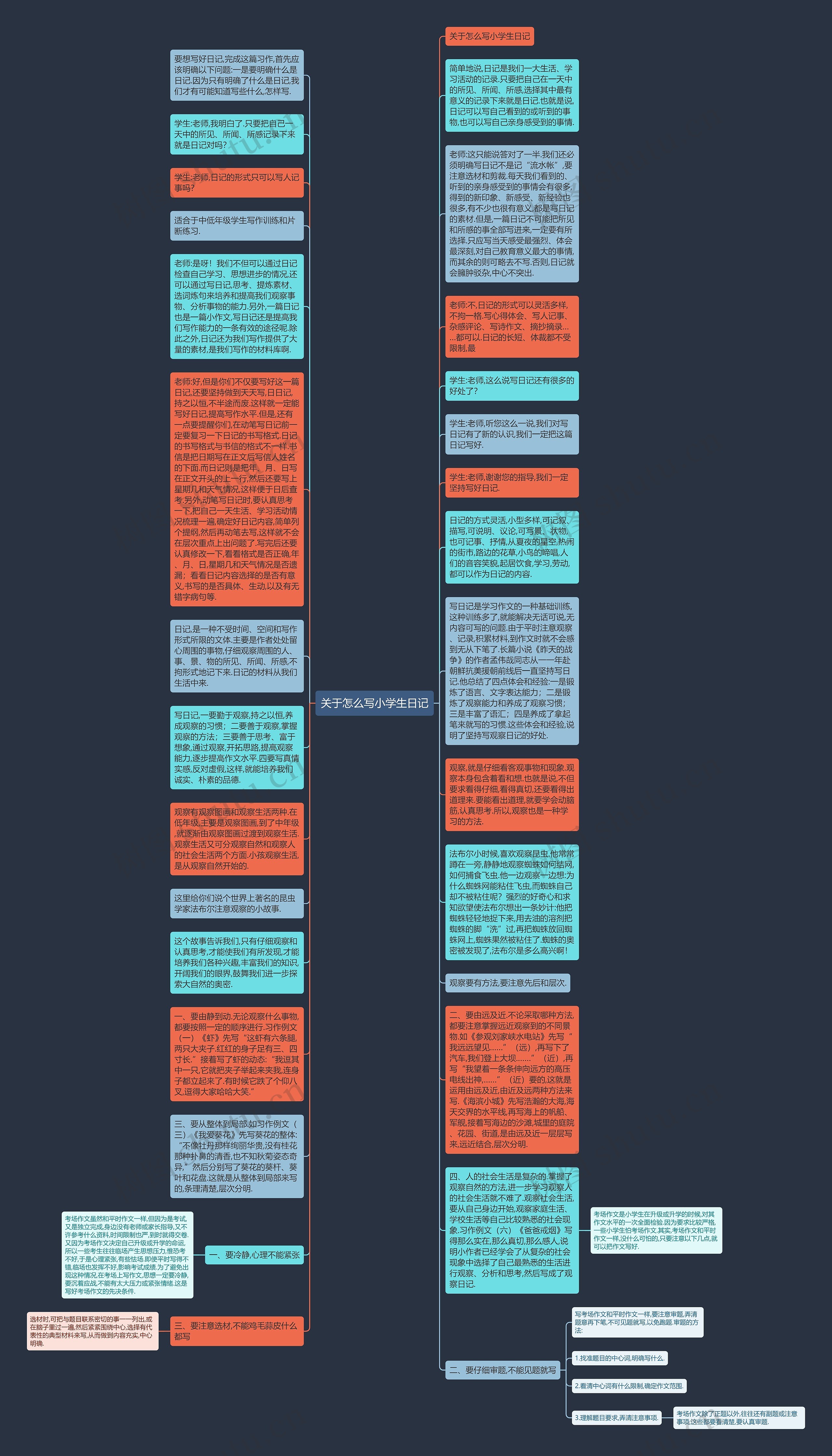 关于怎么写小学生日记思维导图高清图 关于怎么写小学生日记思维导图