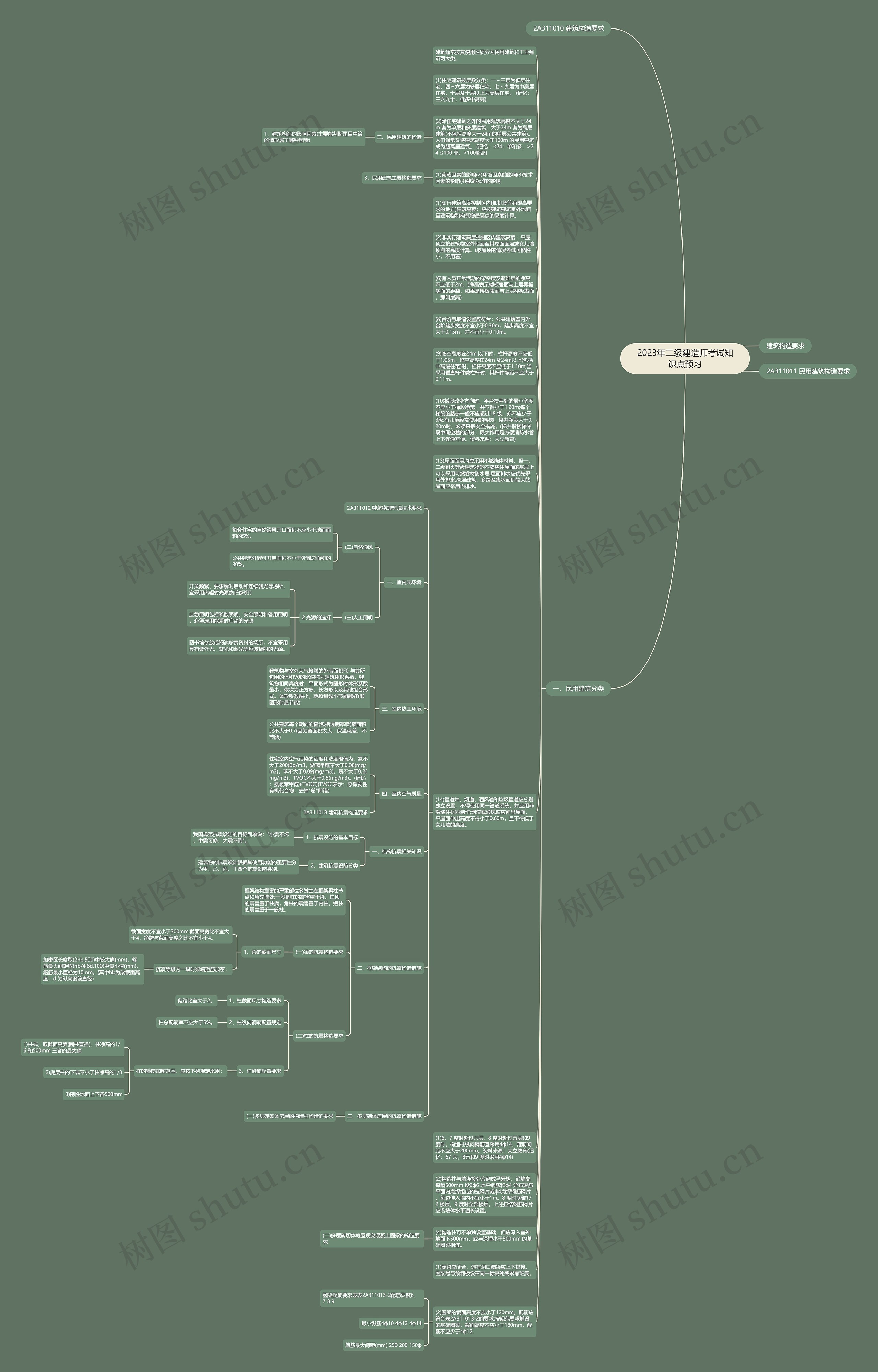 2023年二级建造师考试知识点预习思维导图
