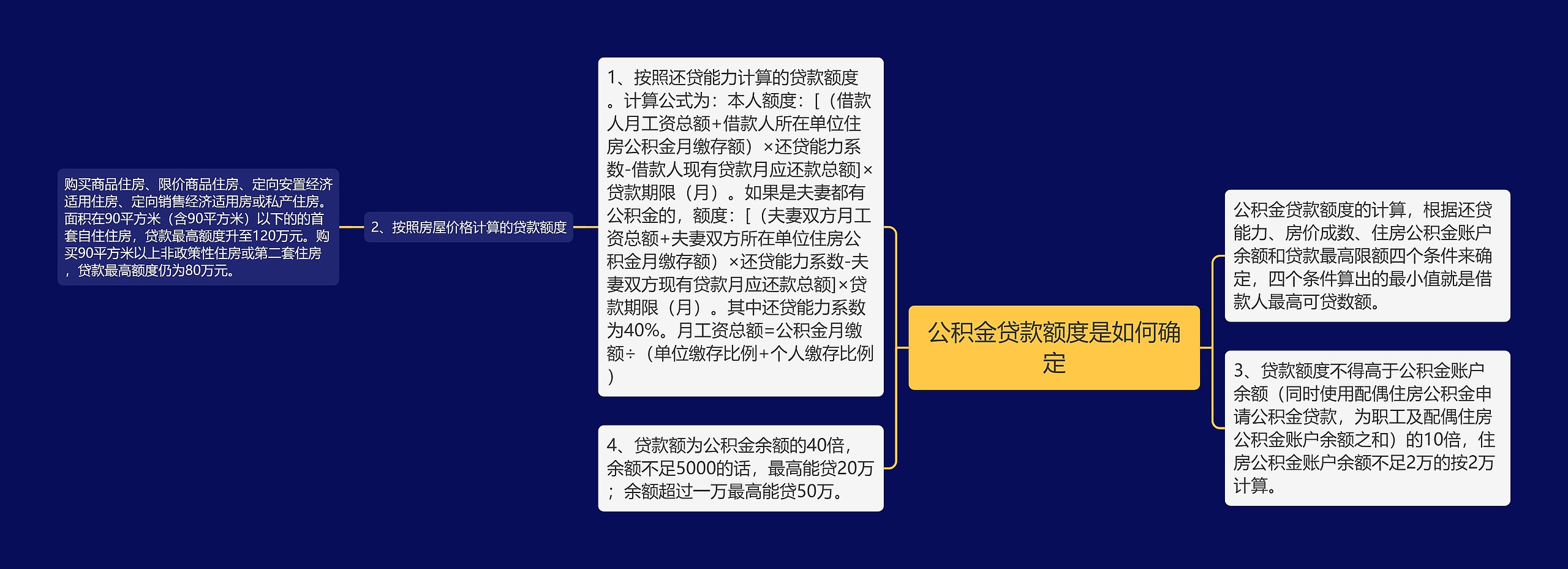 公积金贷款额度是如何确定思维导图