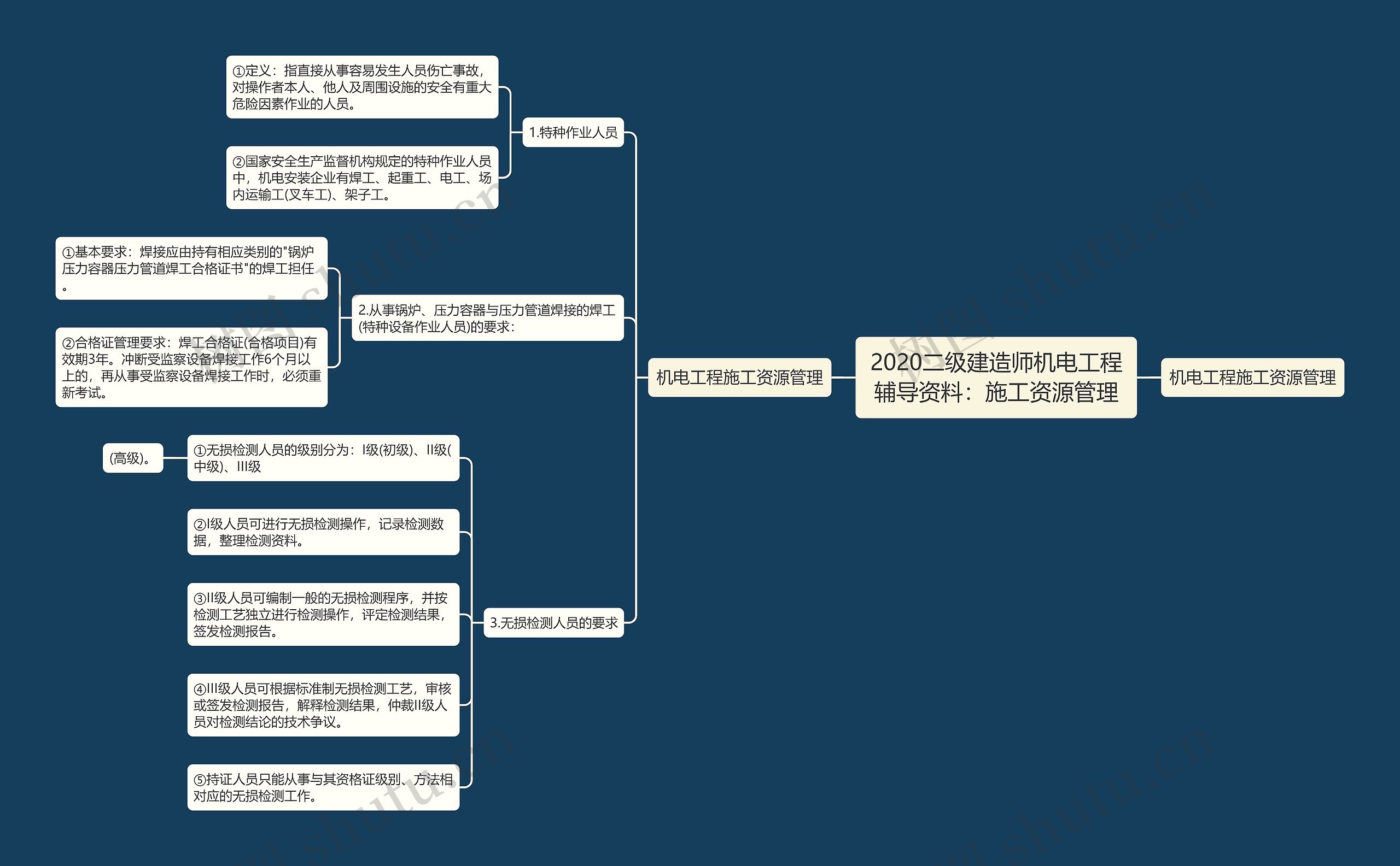 2020二级建造师机电工程辅导资料：施工资源管理思维导图