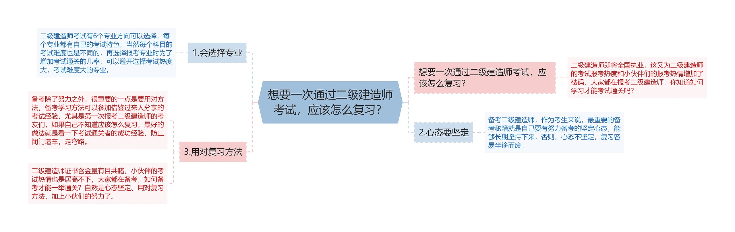 想要一次通过二级建造师考试，应该怎么复习？