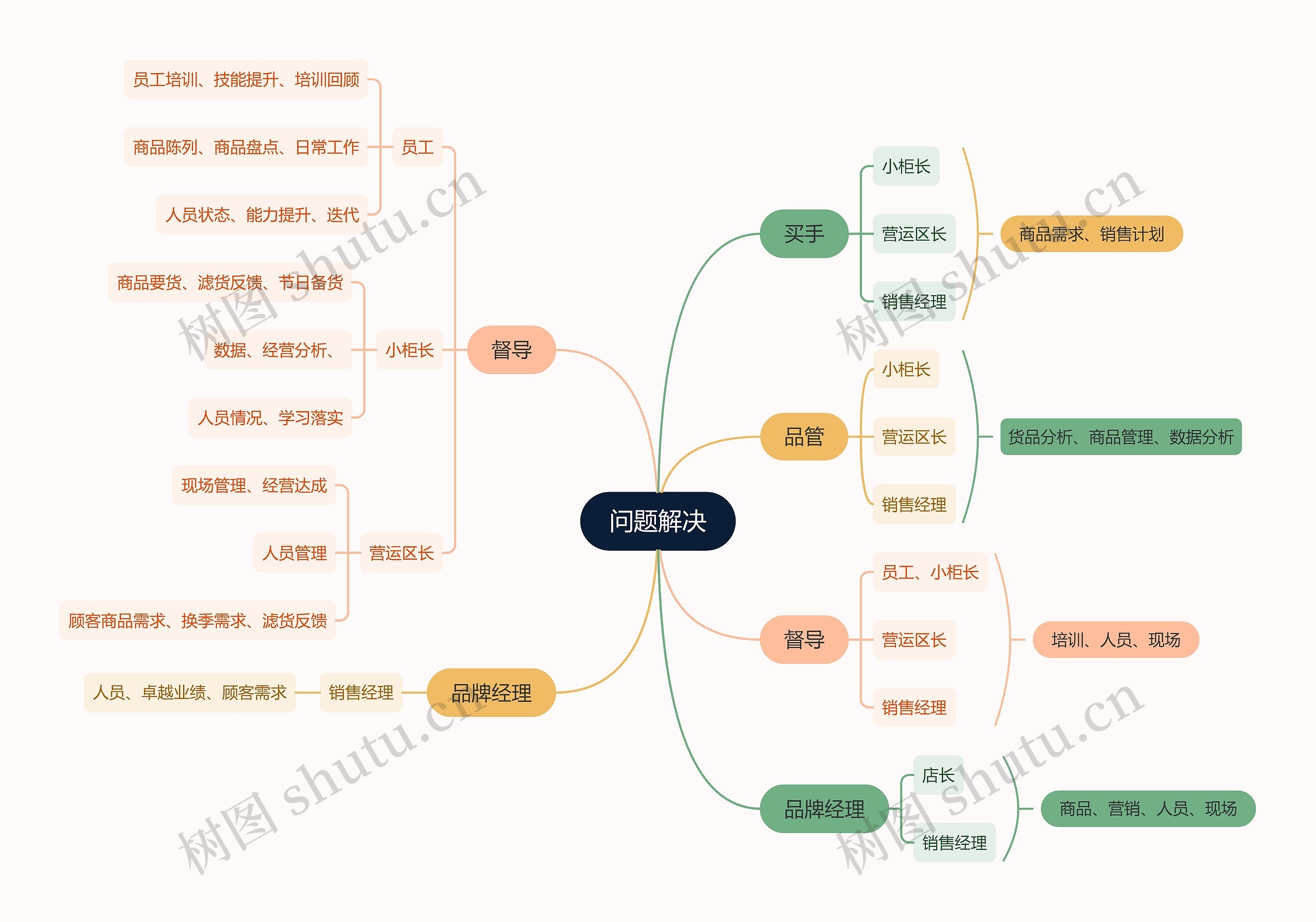 问题解决思维导图