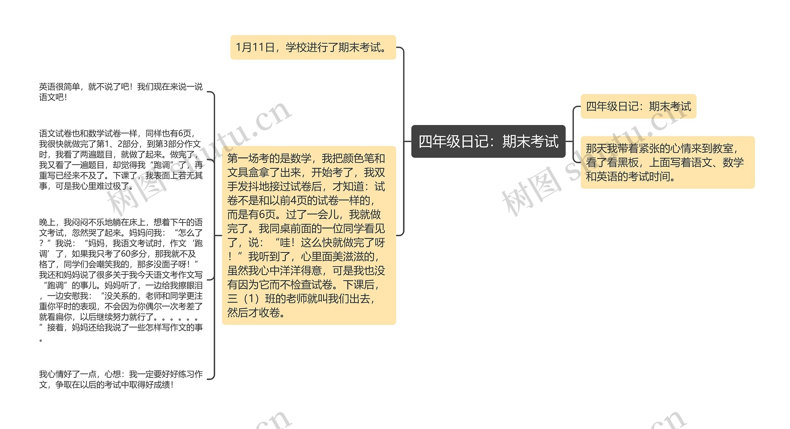 四年级日记:期末考试思维导图高清图 四年级日记:期末考试思维导图