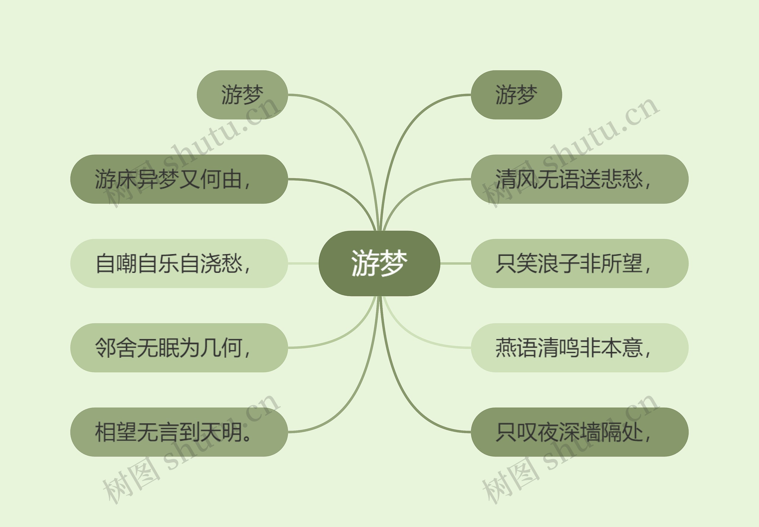 游梦思维导图