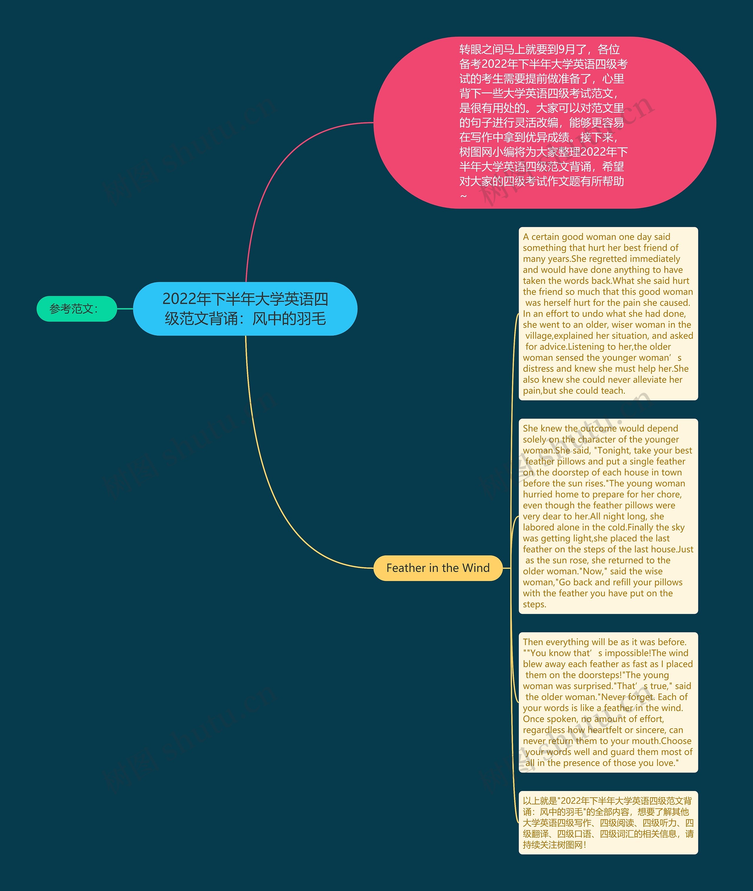 大学英语文章思维导图图片