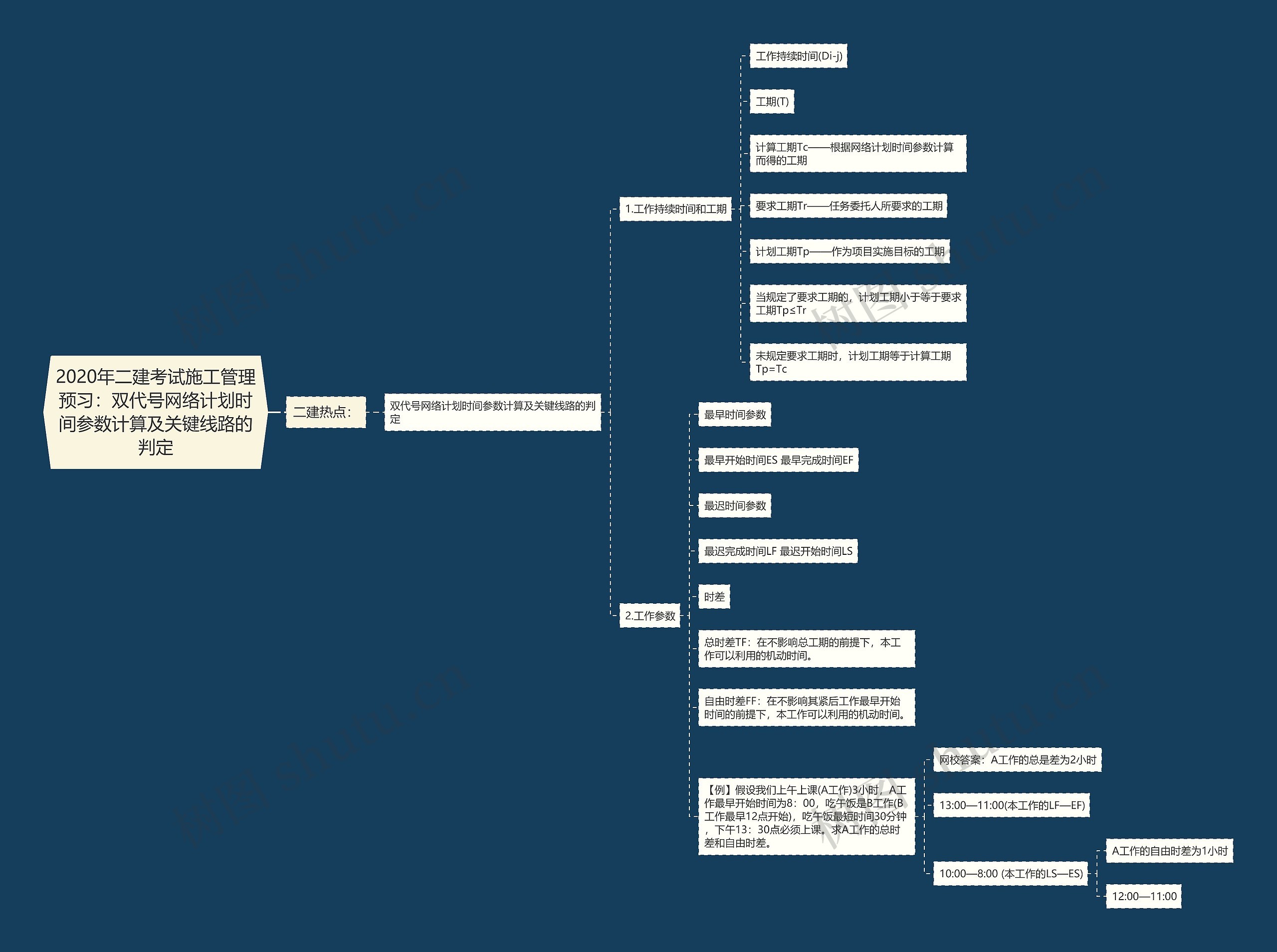 2020年二建考试施工管理预习:双代号网络计划时间参数计算及关键线路的判定 2020年二建考试施工管理预习:双代号网络计划时间参数计算及关键线路的判定