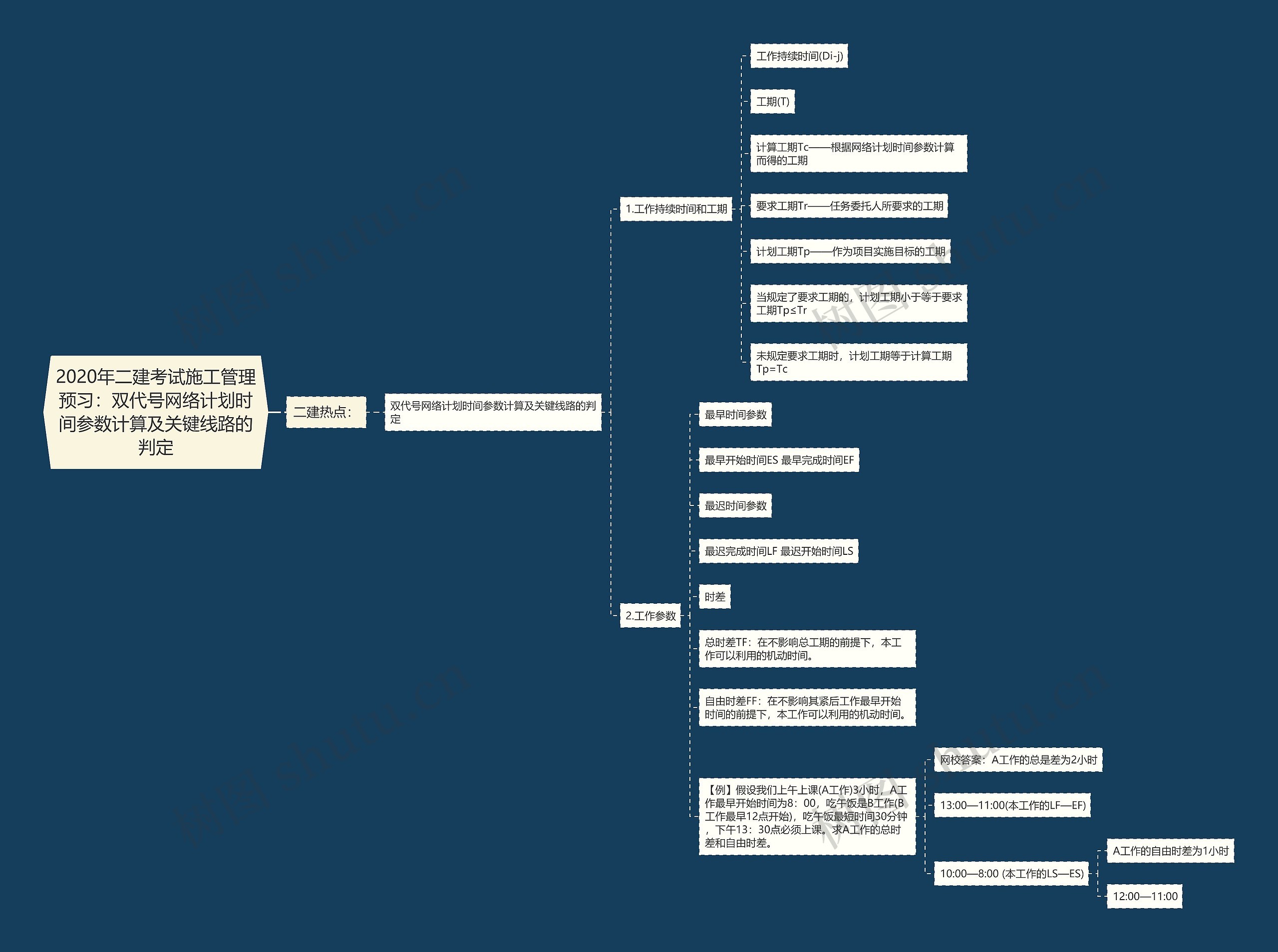 2020年二建考试施工管理预习：双代号网络计划时间参数计算及关键线路的判定思维导图
