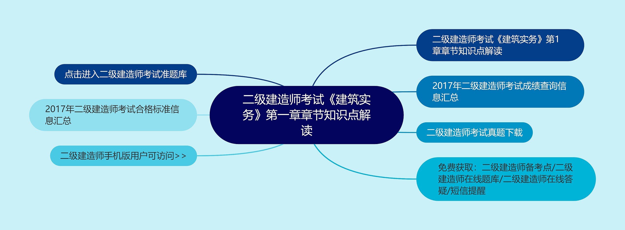 二级建造师考试《建筑实务》第一章章节知识点解读思维导图